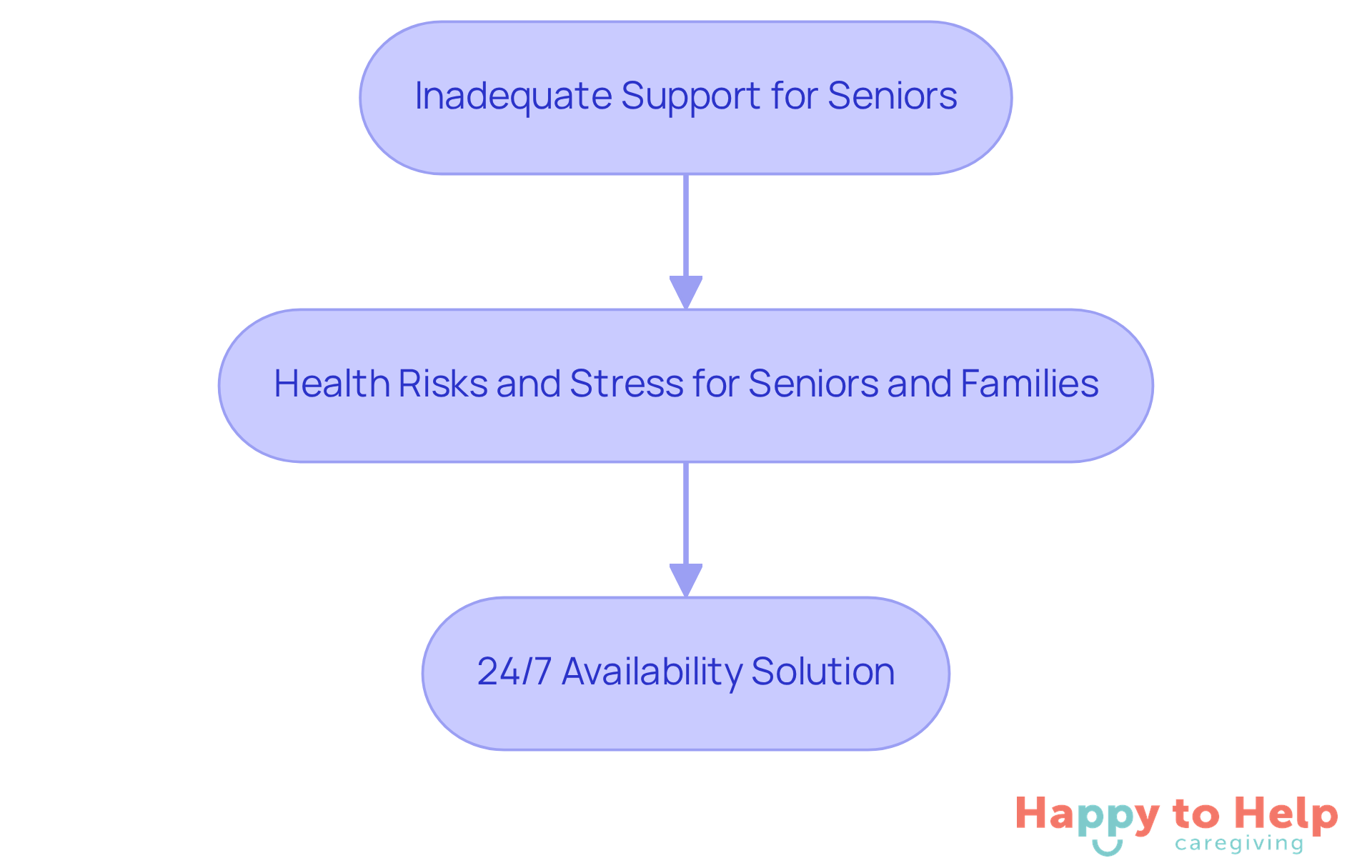 Follow the arrows to see how the problem of inadequate support leads to health risks, and how the solution of 24/7 availability can help alleviate those concerns.
