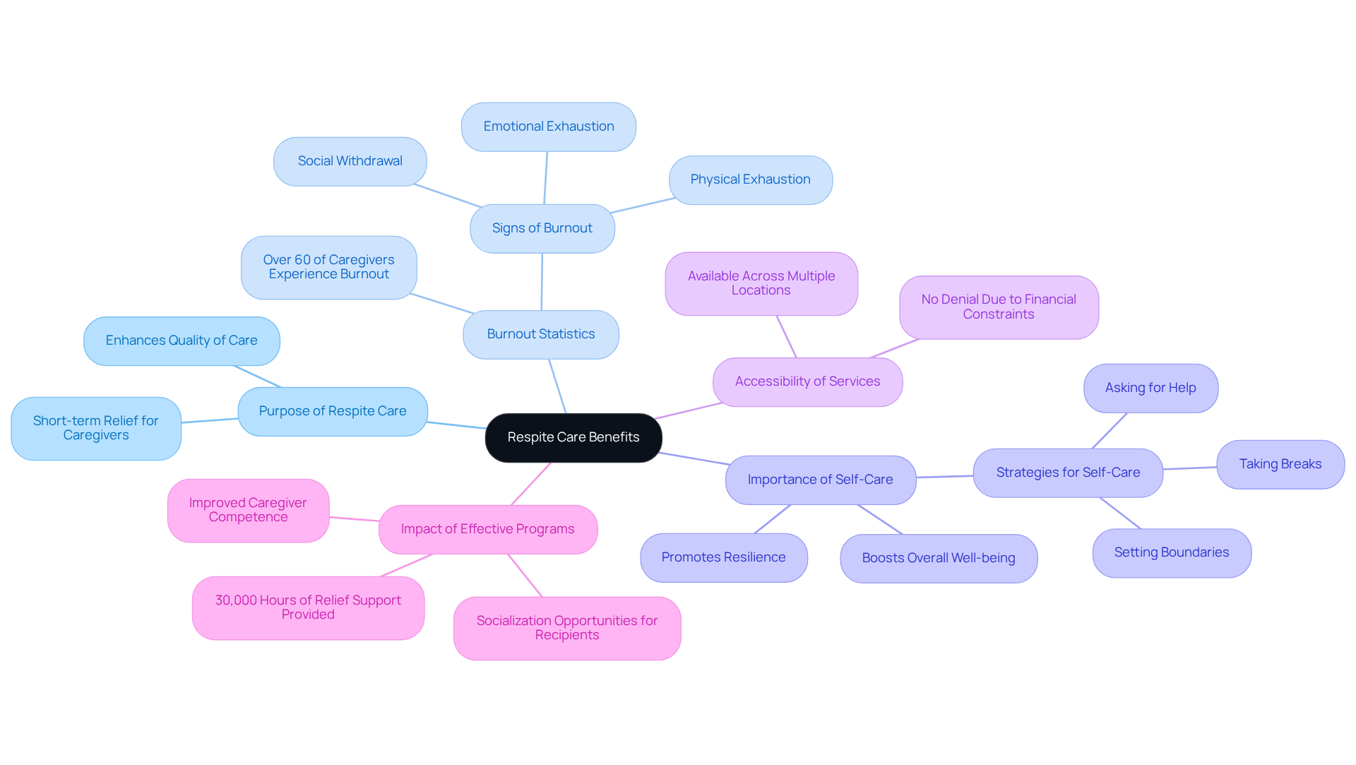 The central node represents the overall topic of respite care, while each branch highlights a different aspect of its benefits and importance for caregivers. Follow the branches to explore how respite care supports both caregivers and their loved ones.