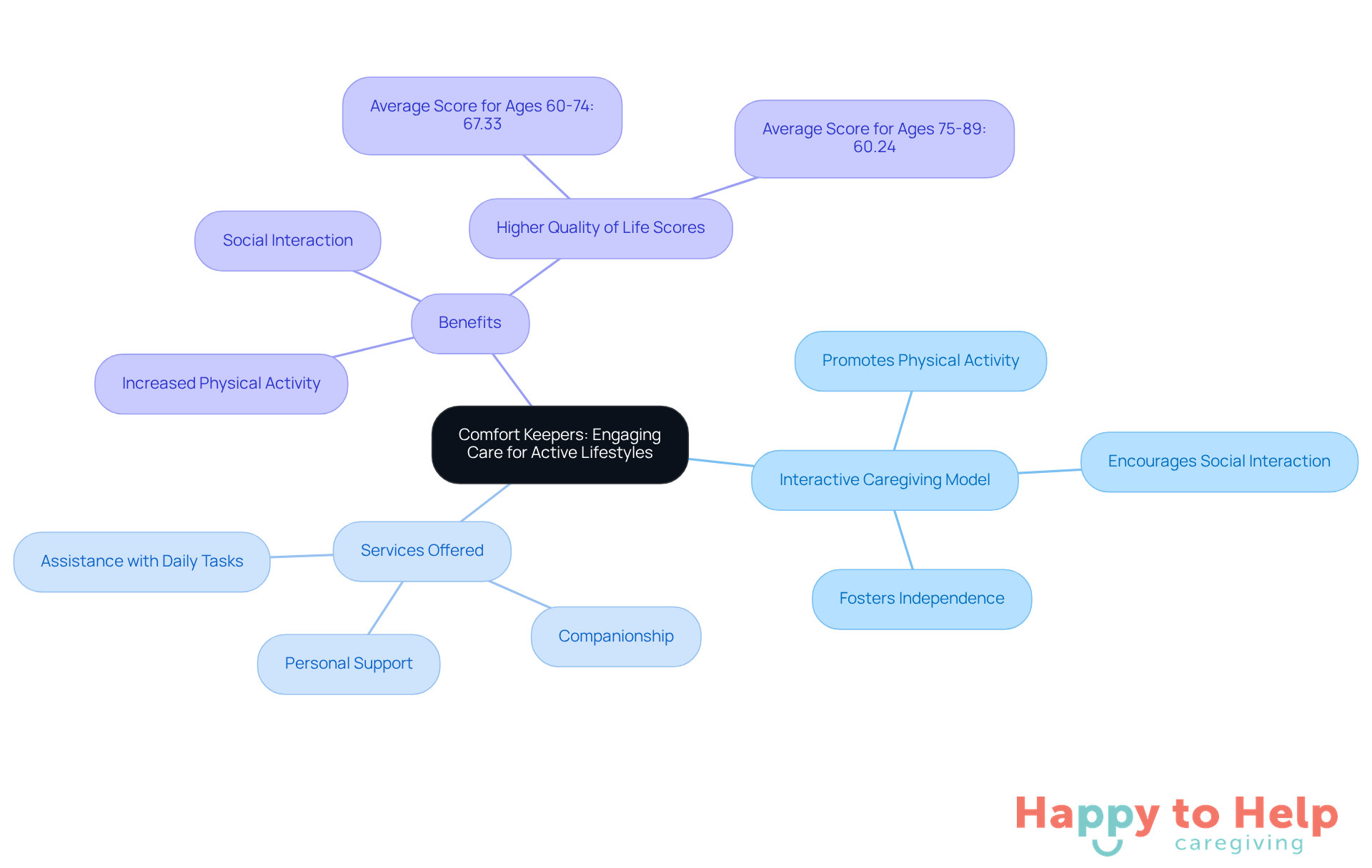 The central node represents the main theme of engaging care. Each branch shows different aspects of the caregiving model, illustrating how services lead to improved health and well-being for older adults.