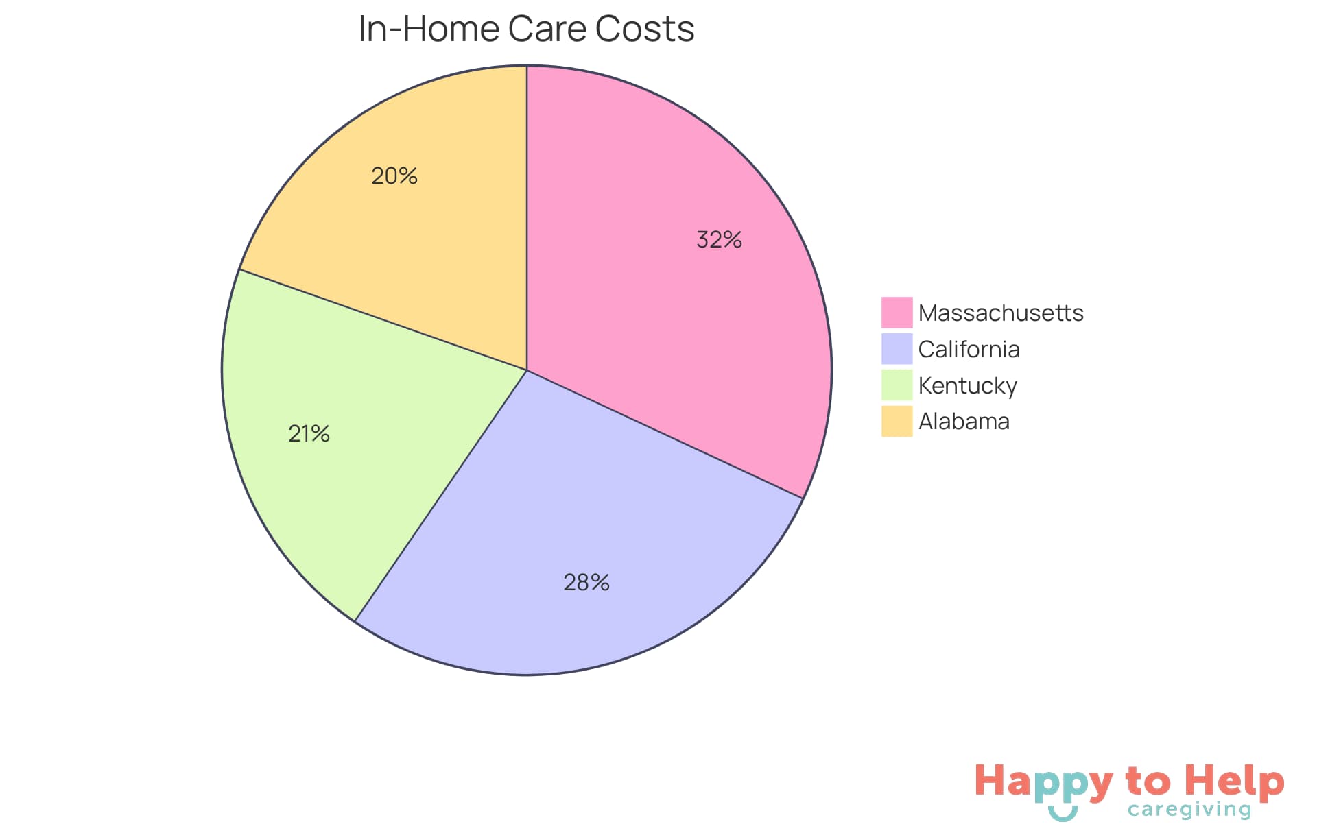 Each slice of the pie shows the average cost of in-home care in that state. The larger the slice, the higher the cost - helping you see which states have the most significant financial commitment.
