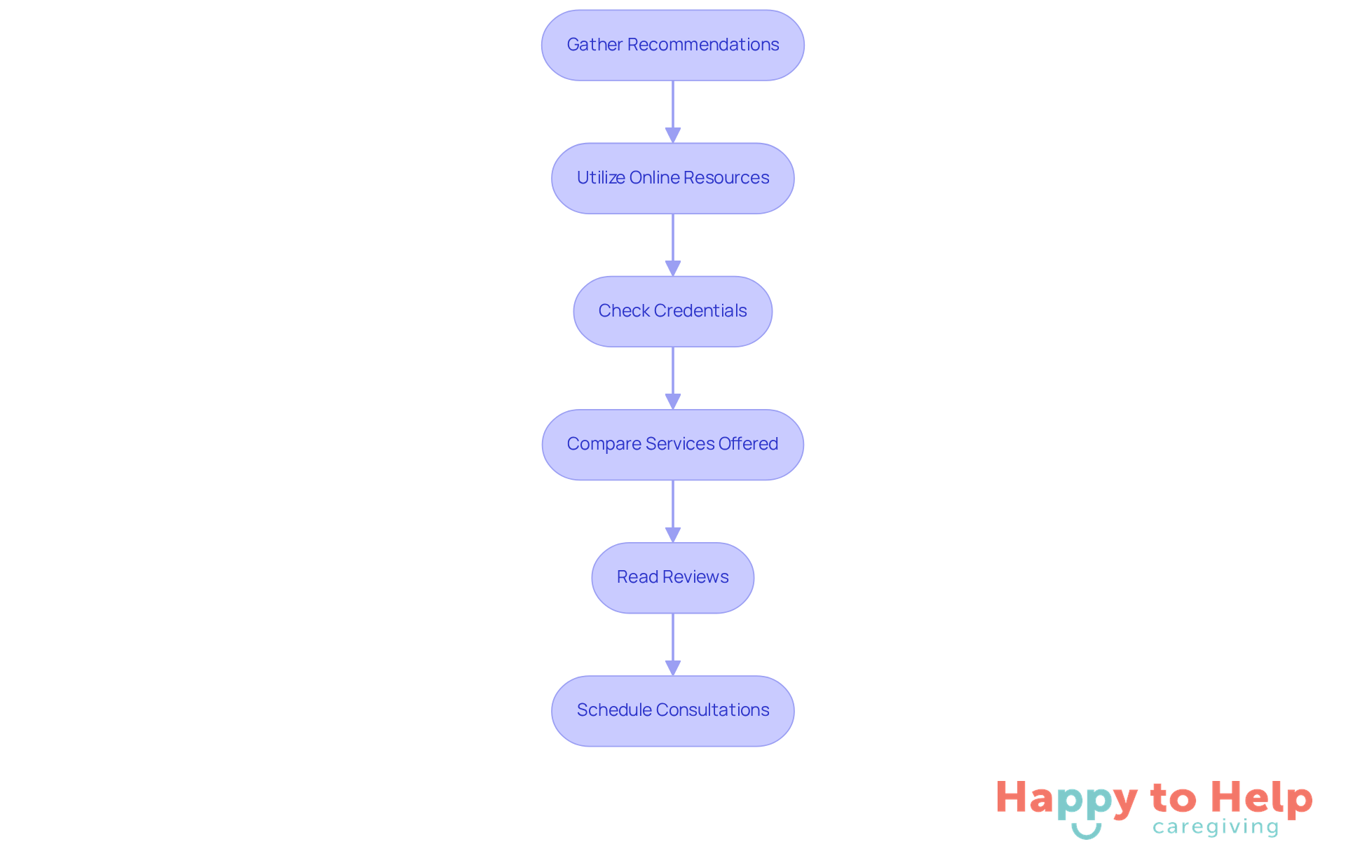 Each box represents a step in the process of finding the right caregiving support. Follow the arrows to see how to navigate from gathering recommendations to scheduling consultations.