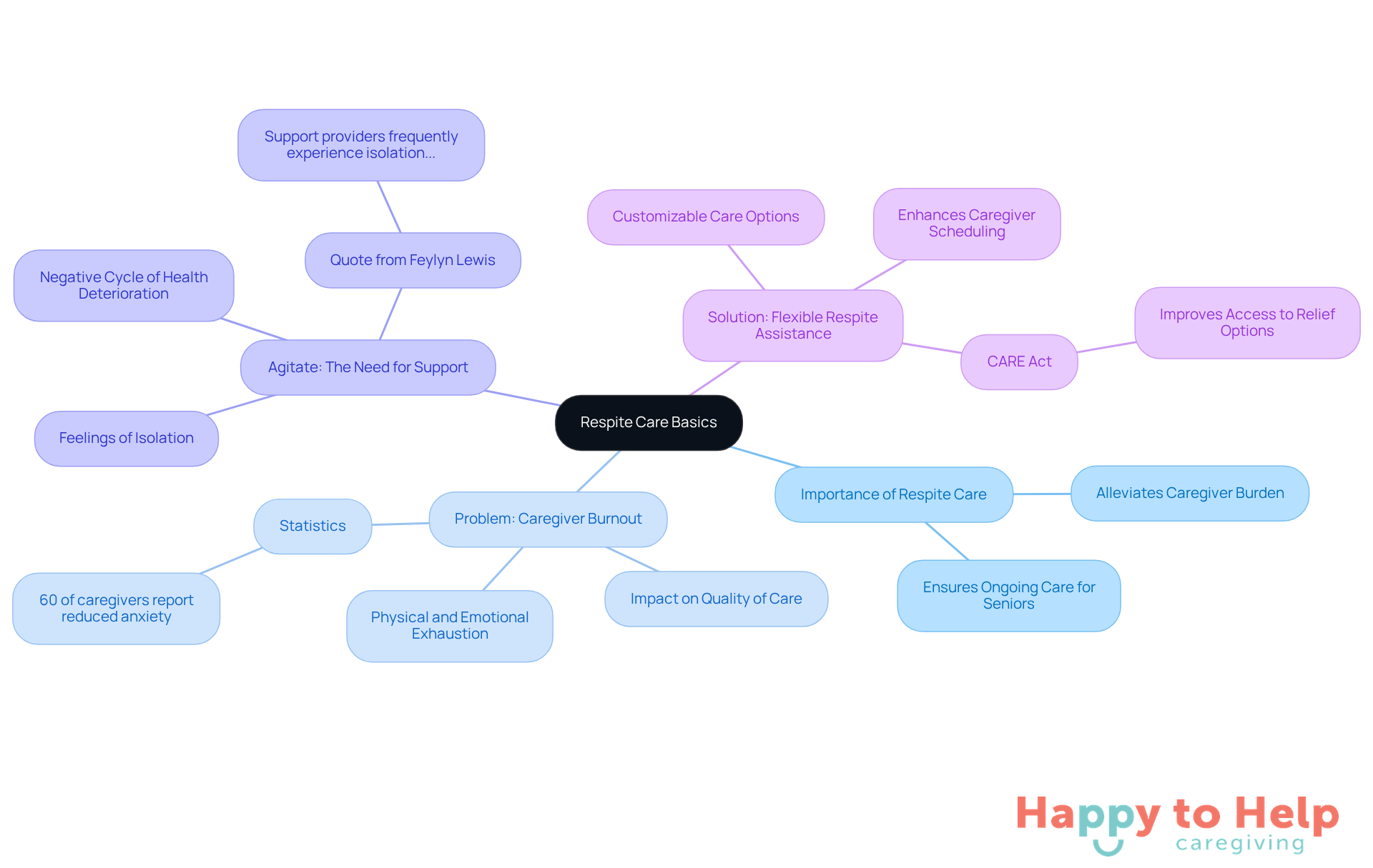 The central node represents the main topic of respite care, while the branches illustrate key issues and solutions related to caregiver support. Each color-coded branch helps you see how different aspects connect to the overall theme.