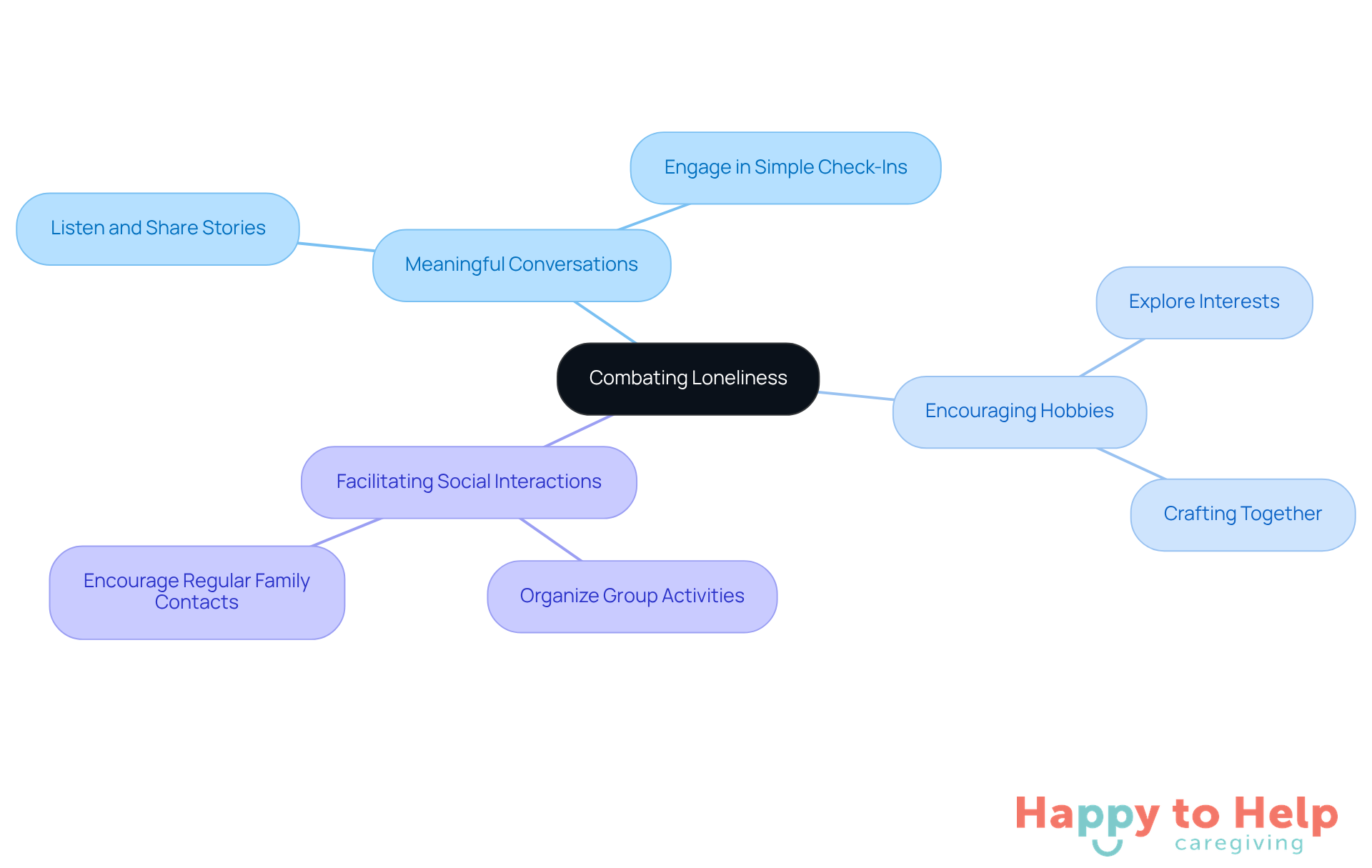 The center represents the main goal of reducing loneliness, while the branches show different strategies caregivers can use. Each strategy has specific actions that can help seniors feel more connected and valued.