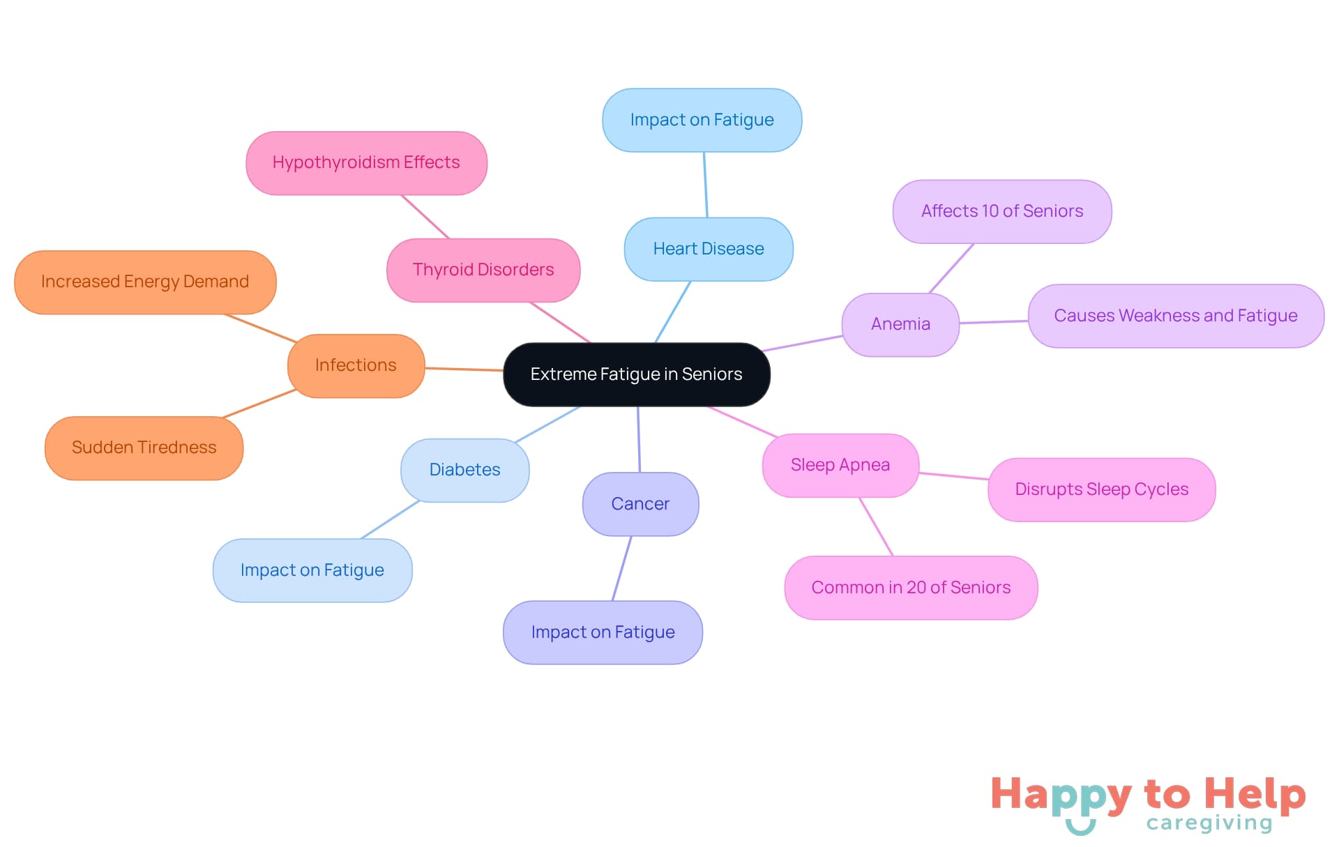 The central node represents extreme fatigue, while the branches show different health conditions that can cause it. Each branch includes details about the condition's impact and prevalence, helping to visualize the connections between health issues and fatigue.