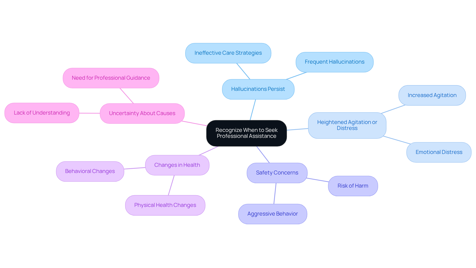 The central node represents the main theme, with branches showing different situations. Each branch indicates a scenario that might require professional help, emphasizing the importance of recognizing these signs.