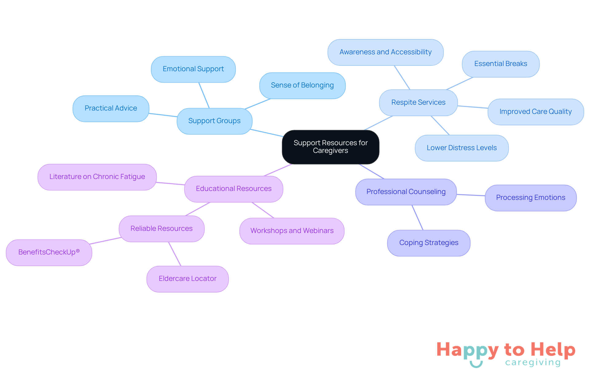 The central node represents the overall theme of support resources. Each branch shows a different type of support available to caregivers, with further details on how they can help. This layout helps you understand the various options and their importance in enhancing caregiver well-being.