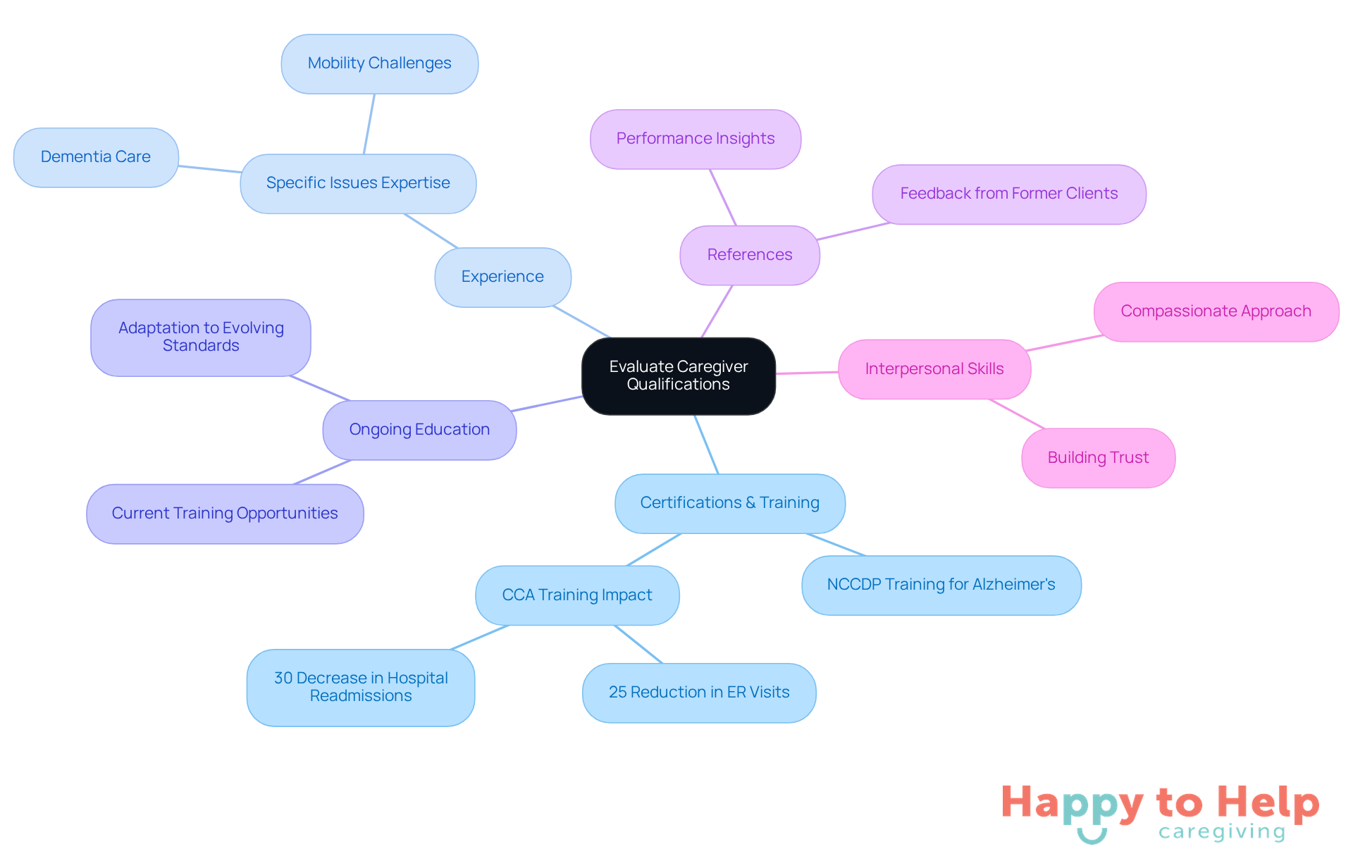Start at the center with the main topic, then explore each branch to see the important factors that contribute to assessing a caregiver's qualifications.