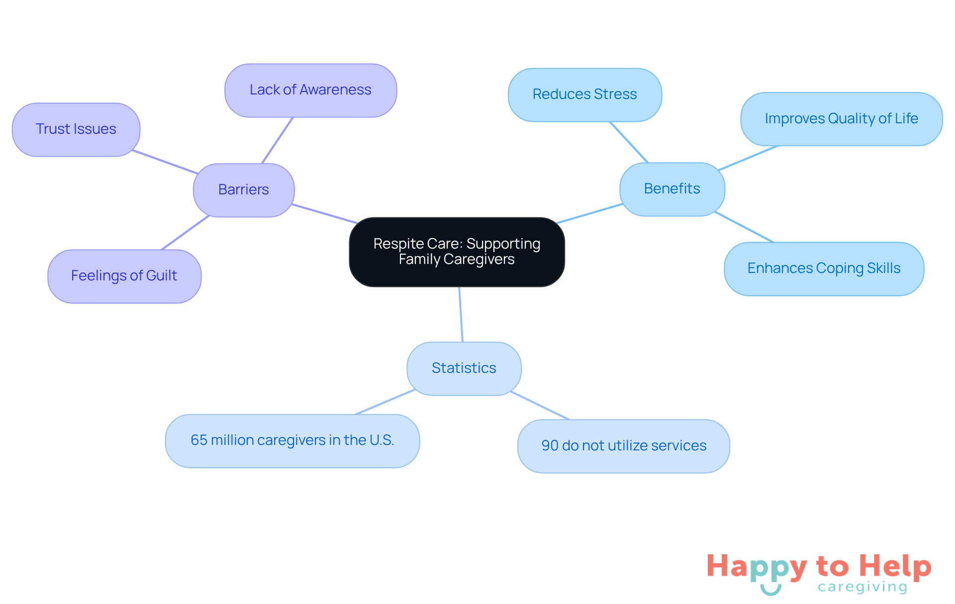The central node represents the main topic of respite care, while the branches show the benefits, statistics, and barriers related to family caregivers. Each branch highlights important points that contribute to understanding the overall importance of respite care.