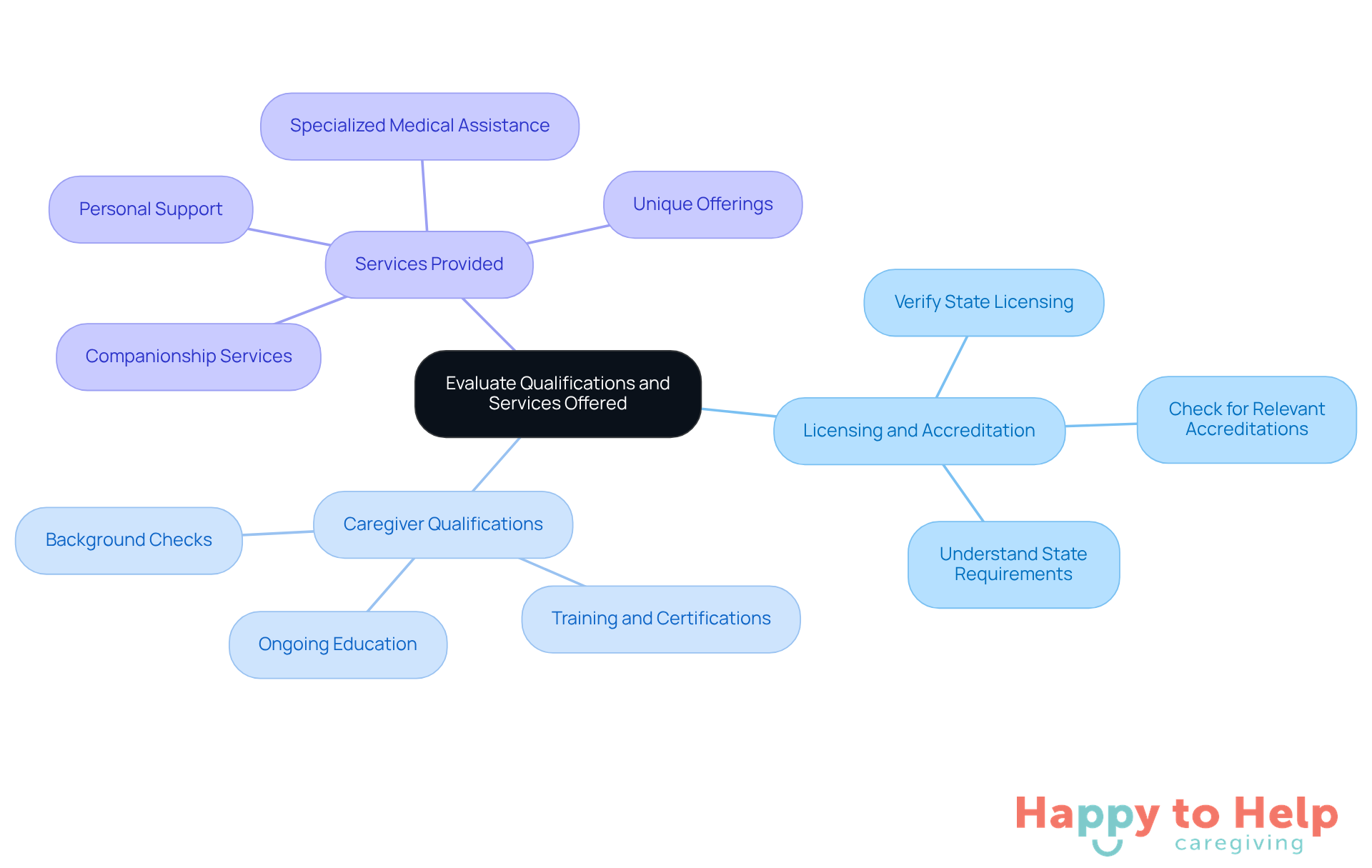 The center represents the main evaluation topic, while the branches show the key factors to consider. Each branch leads to specific details that help you assess caretaker agencies effectively.