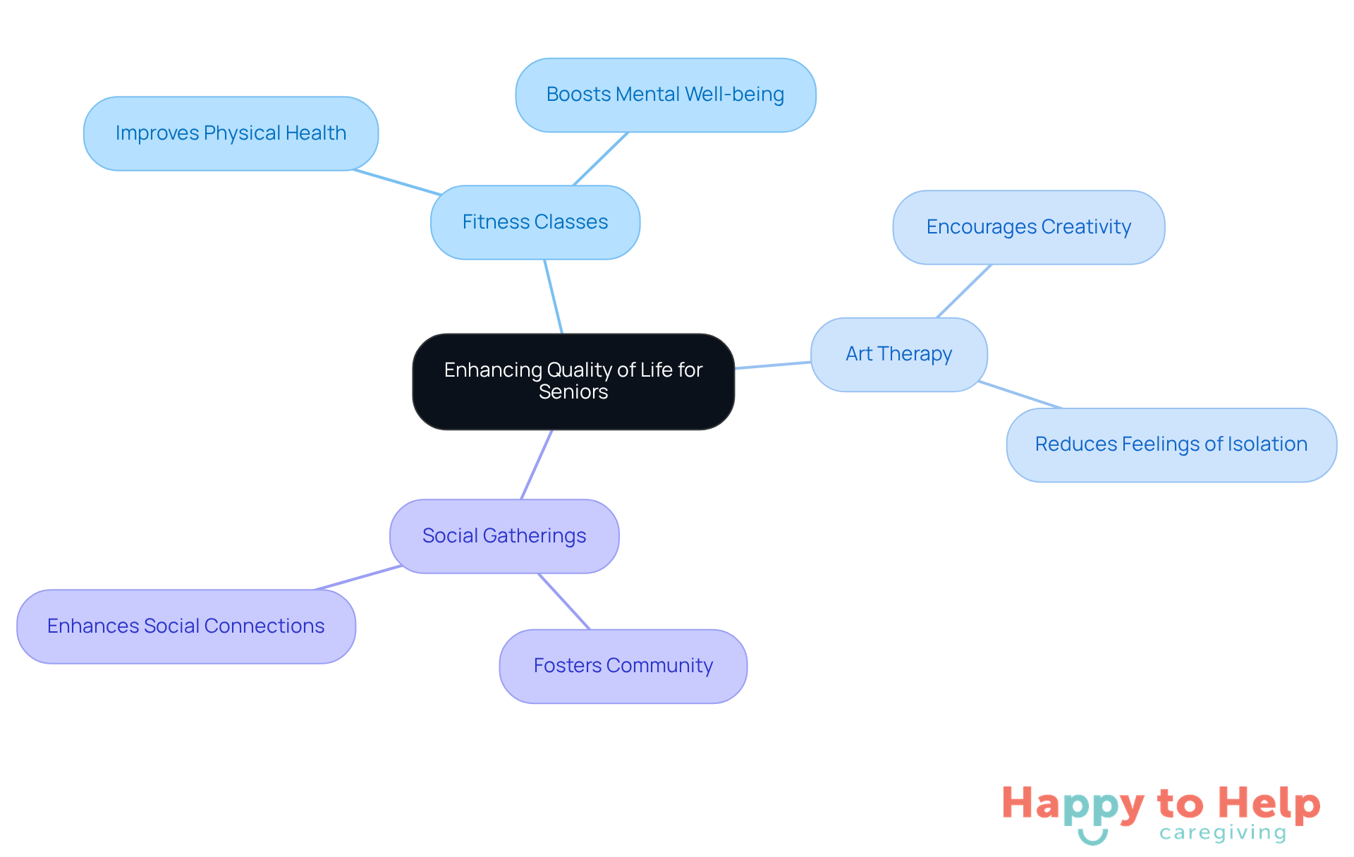 The center represents the main goal of enhancing seniors' quality of life, with branches showing specific programs and their positive impacts. Follow the branches to see how each program contributes to overall well-being.
