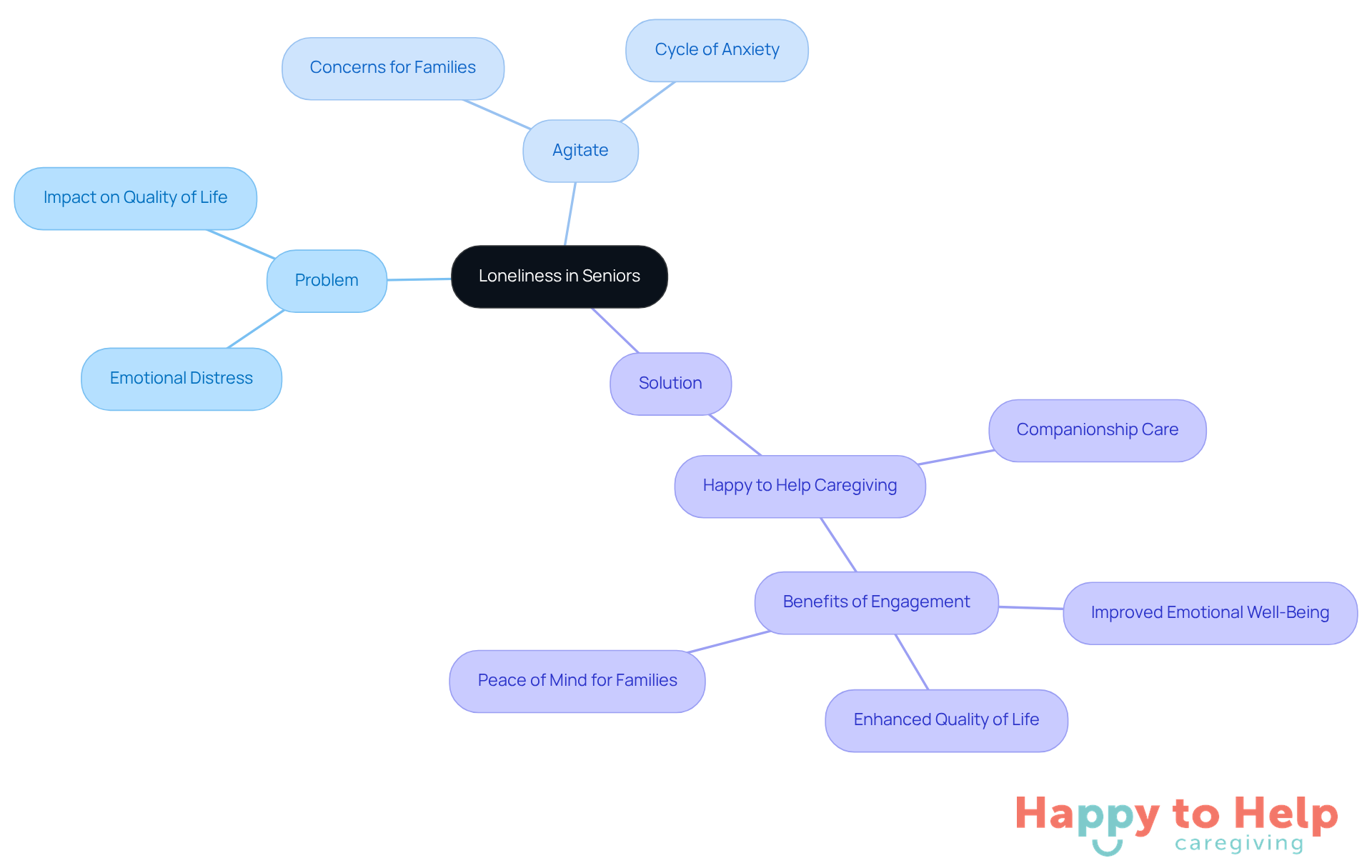 The center represents the main issue of loneliness, with branches showing how it affects seniors and families, and the proposed solution to alleviate these feelings.