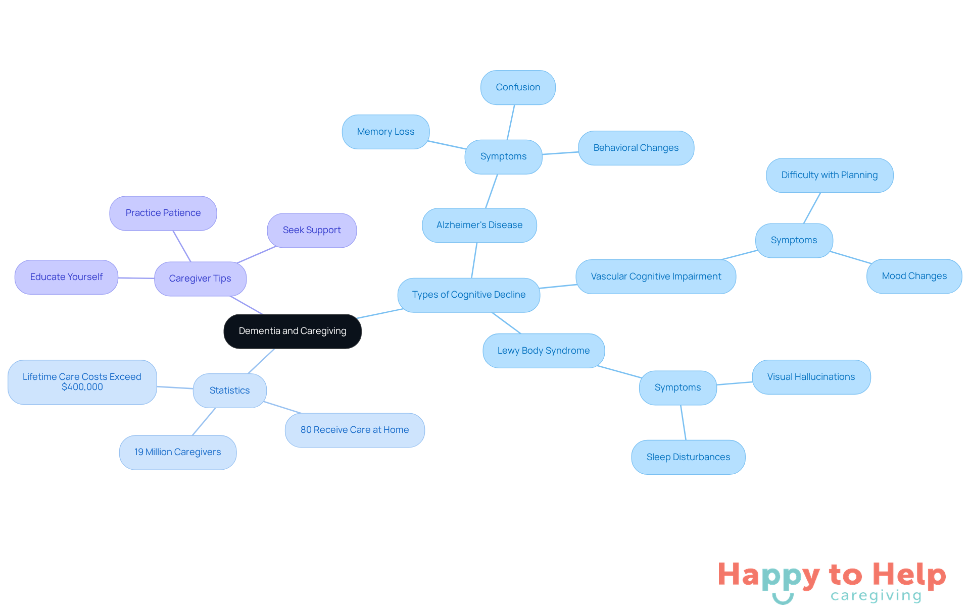 The central node represents the main topic of dementia and caregiving. Each branch shows a different aspect of the topic, helping you see how they relate to one another. The sub-branches provide more detailed information, making it easier to understand the complexities involved.
