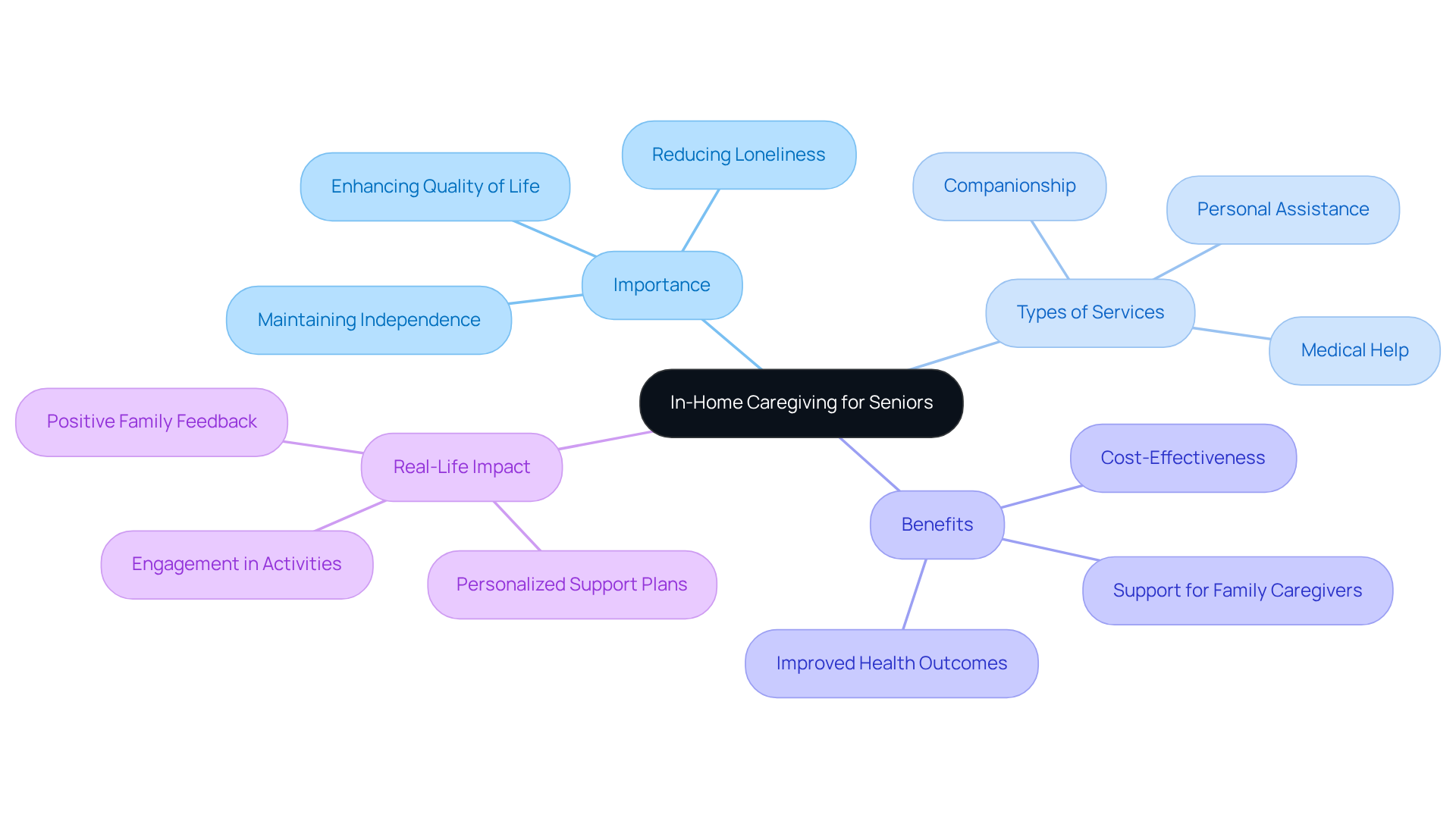 In this mindmap, the center represents the core concept of in-home caregiving, while surrounding branches illustrate its importance, types of services offered, and the overall benefits. Each color-coded section helps you explore each part of the caregiving landscape.