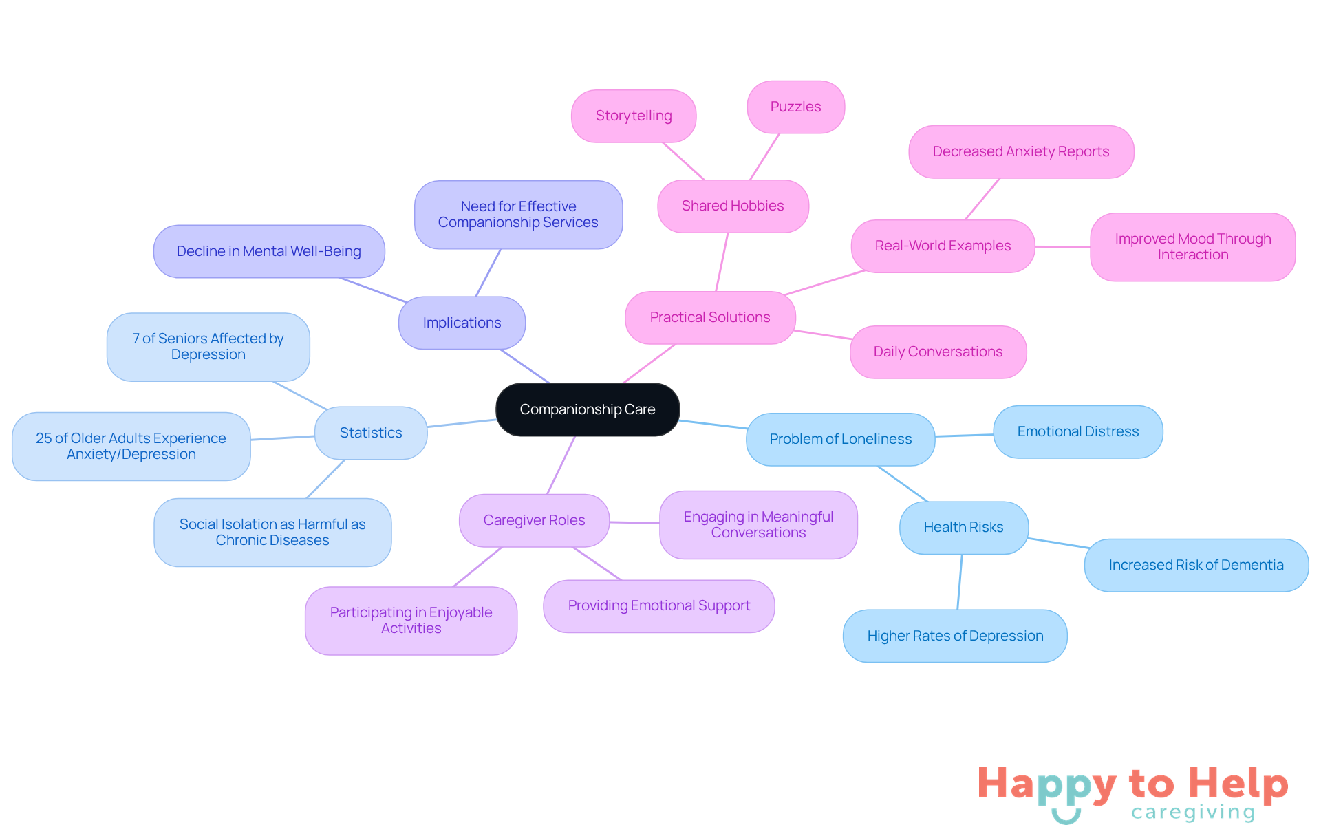 The central node represents companionship care, while the branches show related topics and solutions. Each color-coded branch helps you see how different aspects connect to the main idea.
