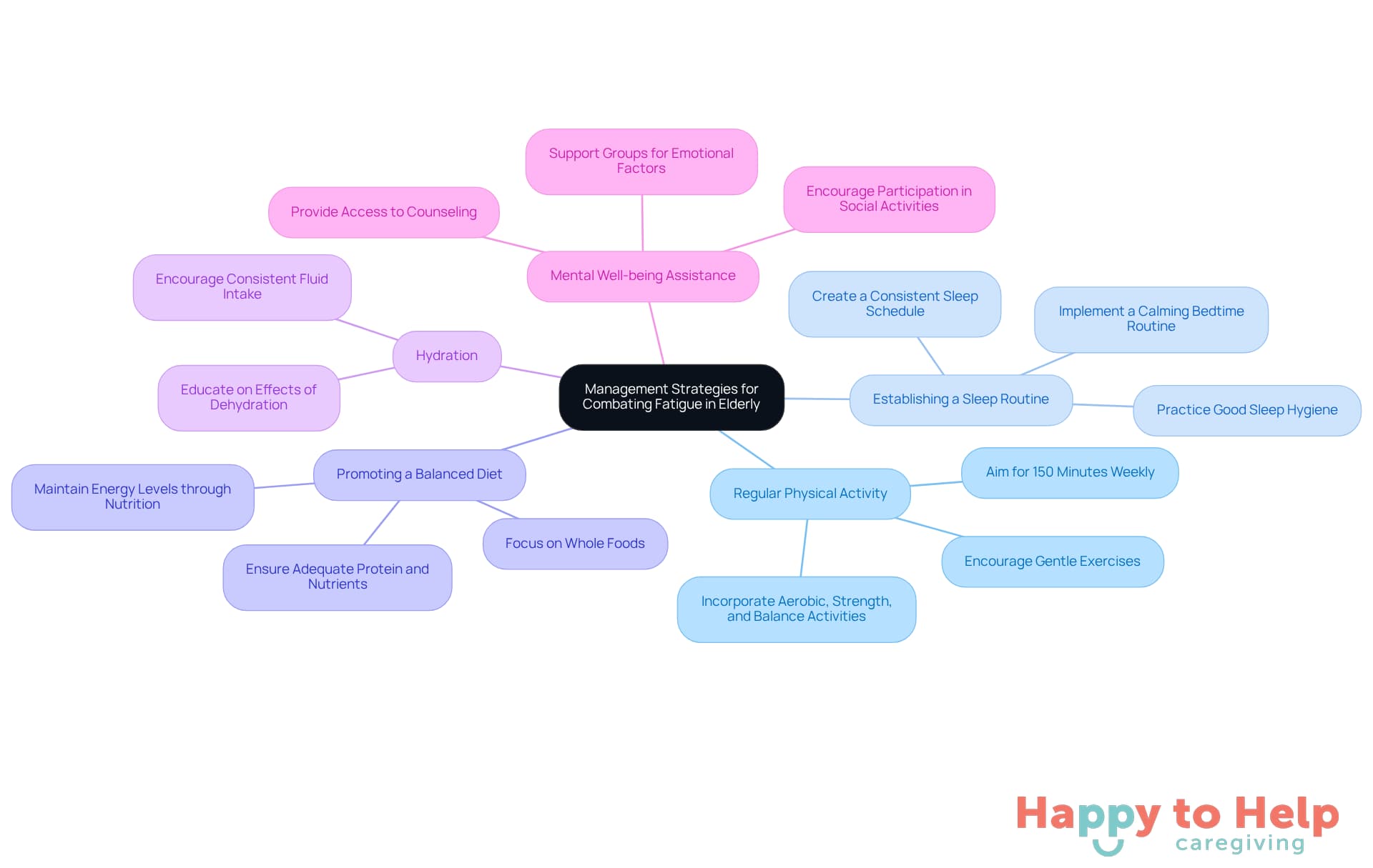 The central node represents the overall goal of managing fatigue, while each branch shows a specific strategy. Follow the branches to see the actions caregivers can take to support elderly individuals.