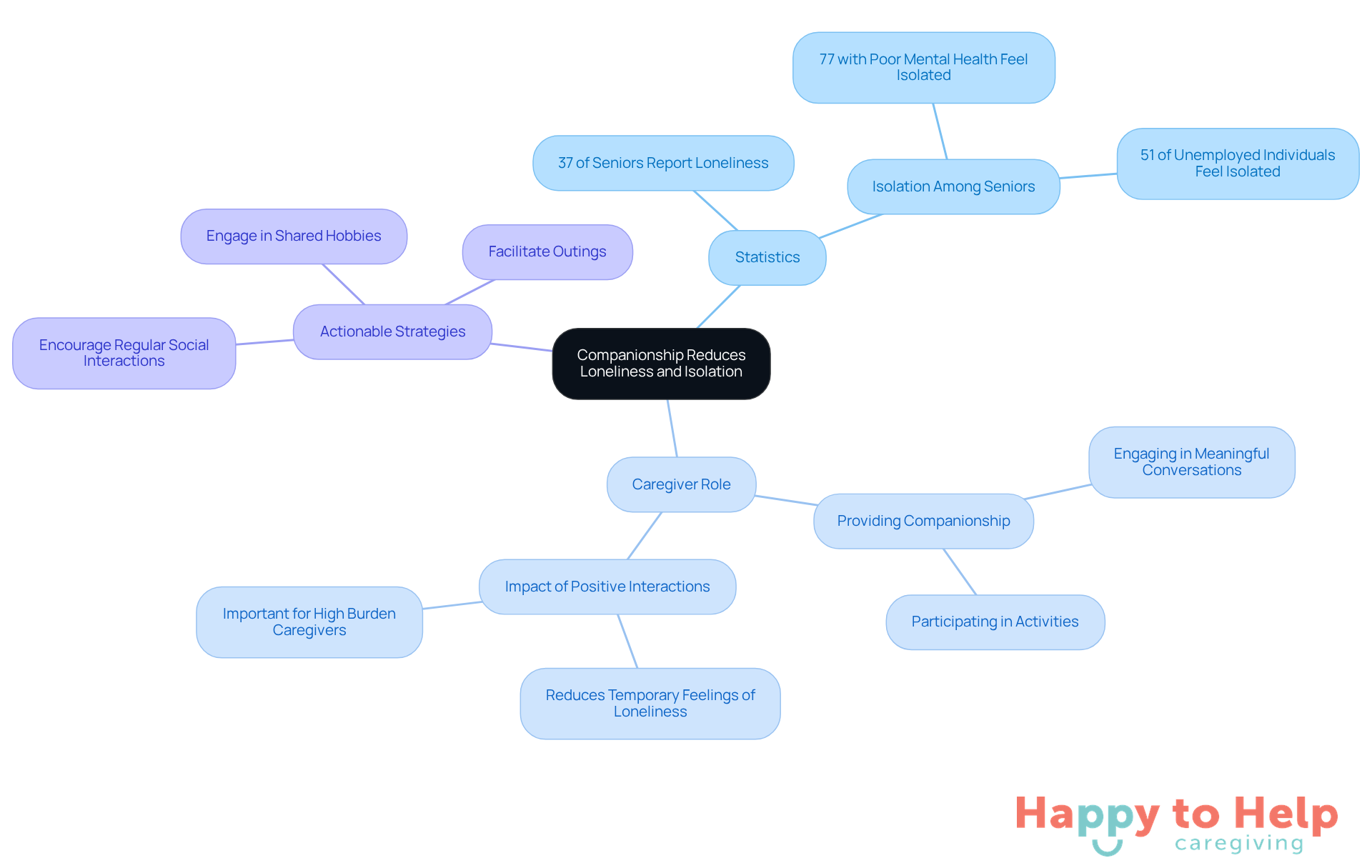 The central idea is companionship, which branches out to show statistics about loneliness, the important role of caregivers, and practical strategies to enhance social connections. Each branch represents a different aspect of how companionship can improve the lives of seniors.