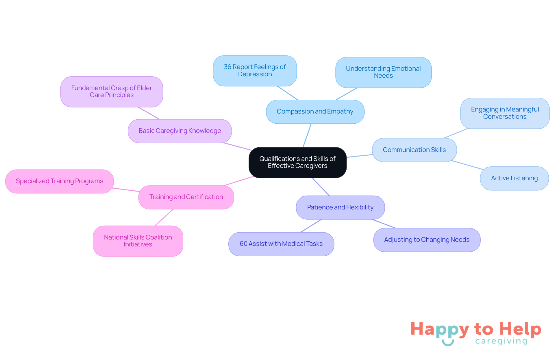 The central node represents the main topic, while the branches show the essential skills and qualifications needed for effective caregiving. Each branch highlights a specific skill, with additional details and statistics to provide context and depth.