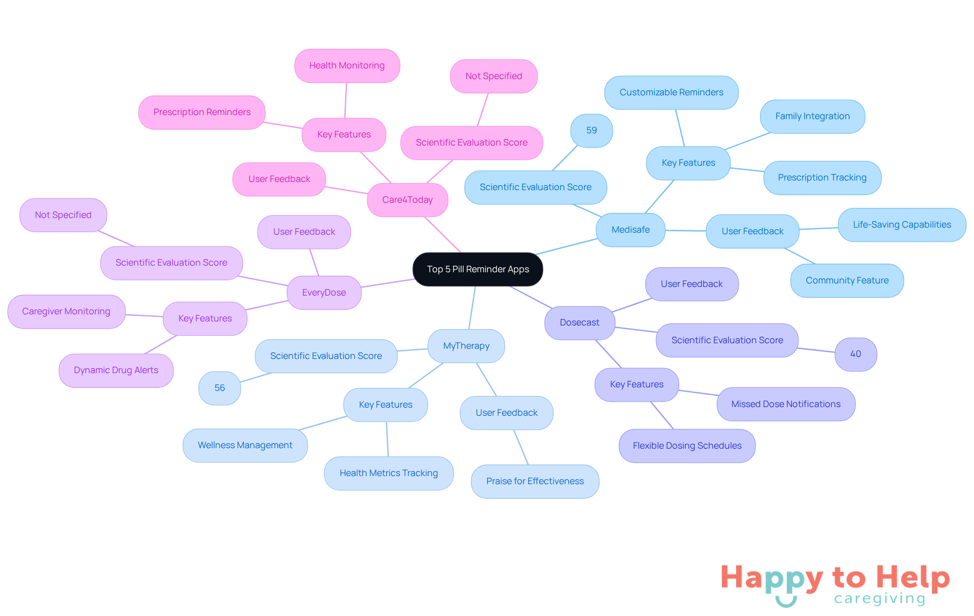 The central node represents the main topic of pill reminder apps, while each branch highlights a specific app and its features. The sub-branches provide additional details, making it easy to compare and understand the options available.