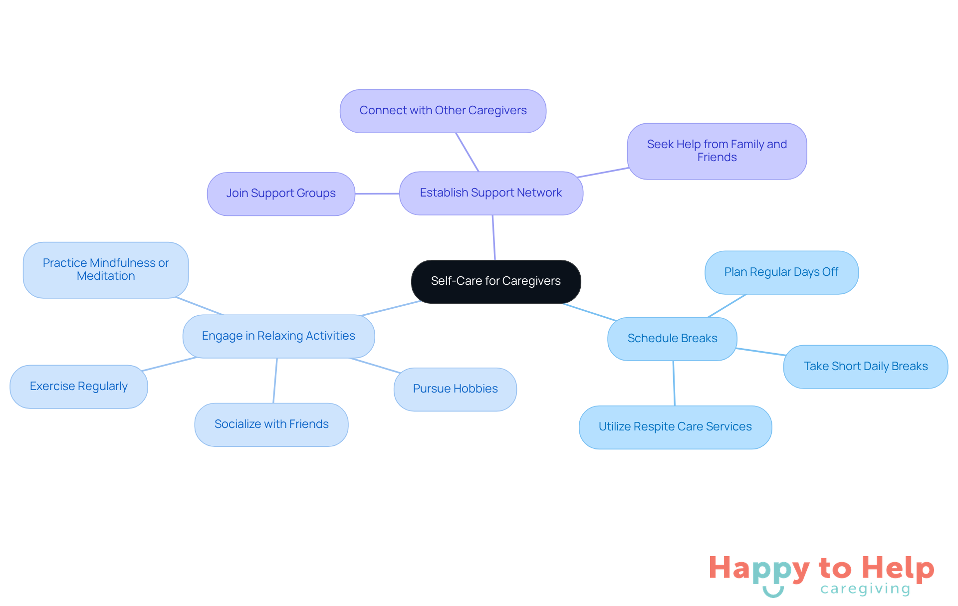 The center represents the importance of self-care, with branches showing different strategies caregivers can use. Each sub-branch provides specific actions to take, helping caregivers visualize how to prioritize their well-being.