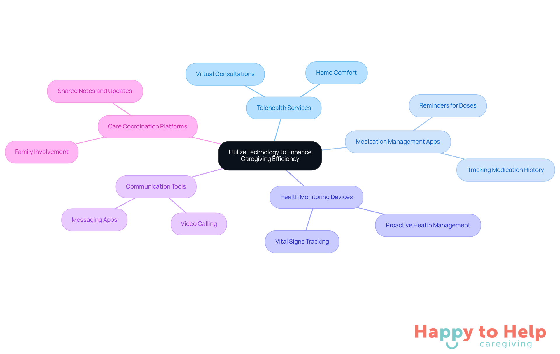 The central node represents the main idea of using technology in caregiving. Each branch shows a different technological solution, and the sub-branches explain how they help improve care for veterans.