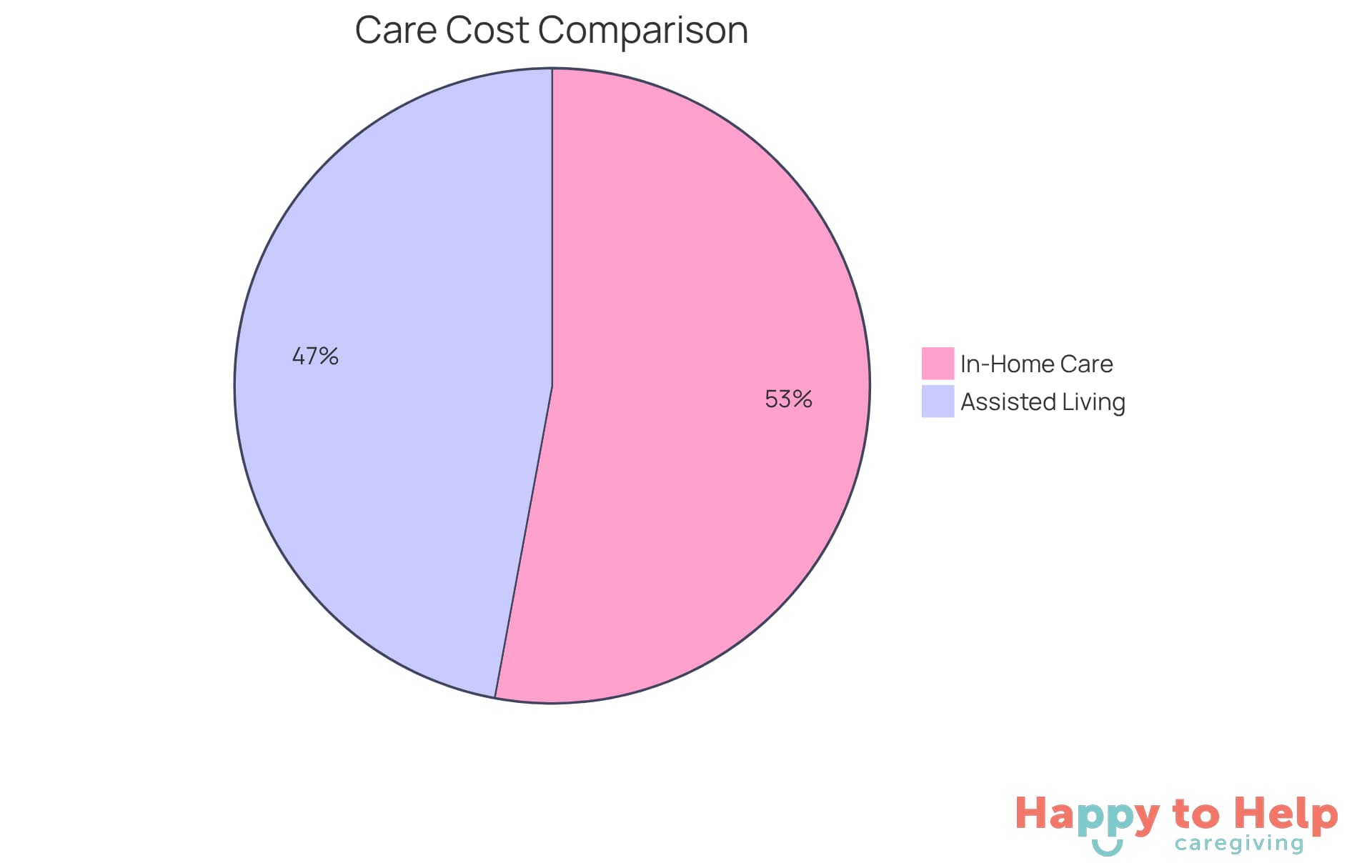 Each slice shows the average monthly cost of each care option. The larger slice indicates the more expensive option, helping families understand their choices better.