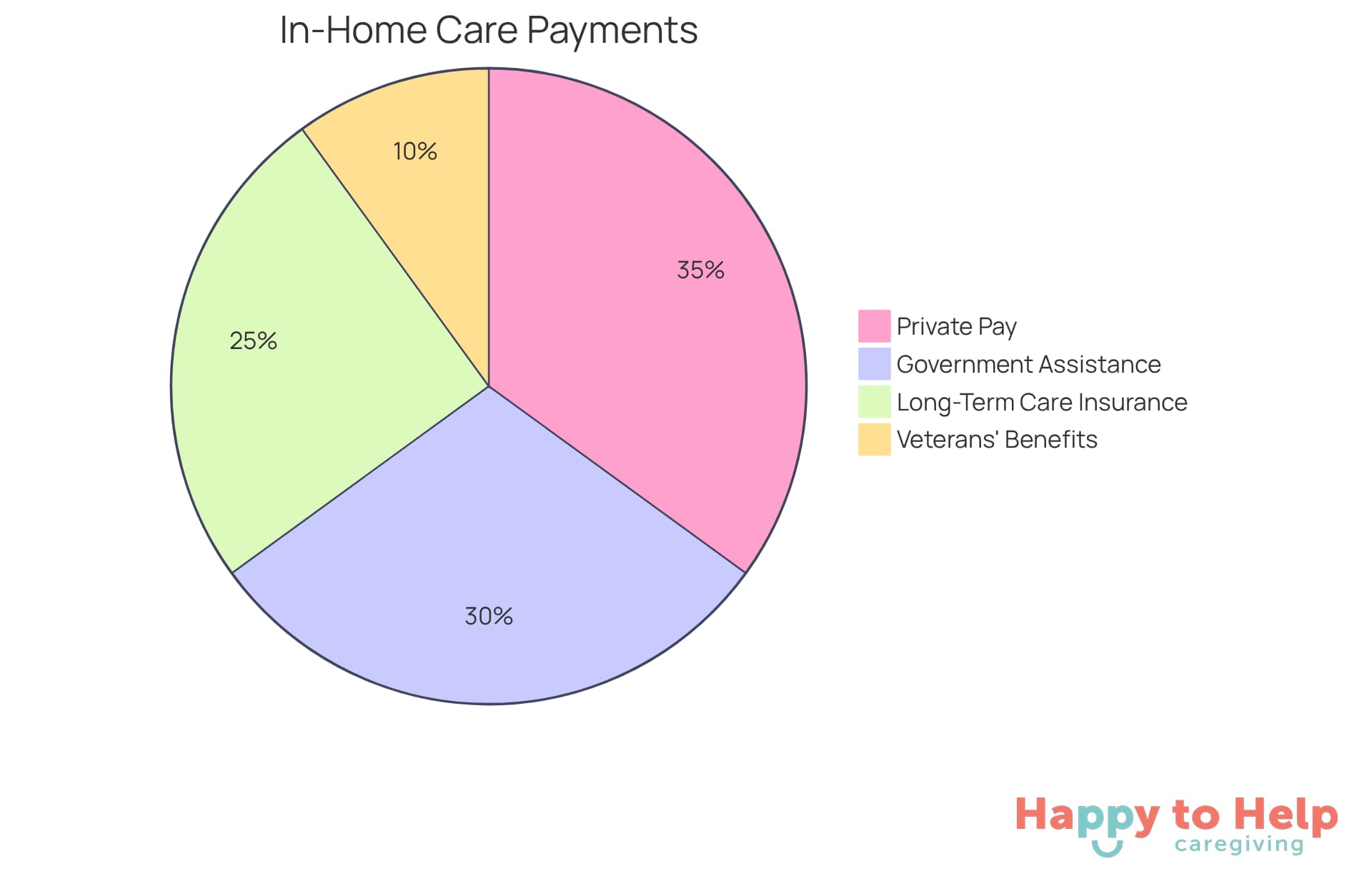 Each segment of the pie chart represents a different payment option for in-home care. The size of each slice indicates its importance or relevance in the overall financial planning for care. The bigger the slice, the more significant that option may be for families.