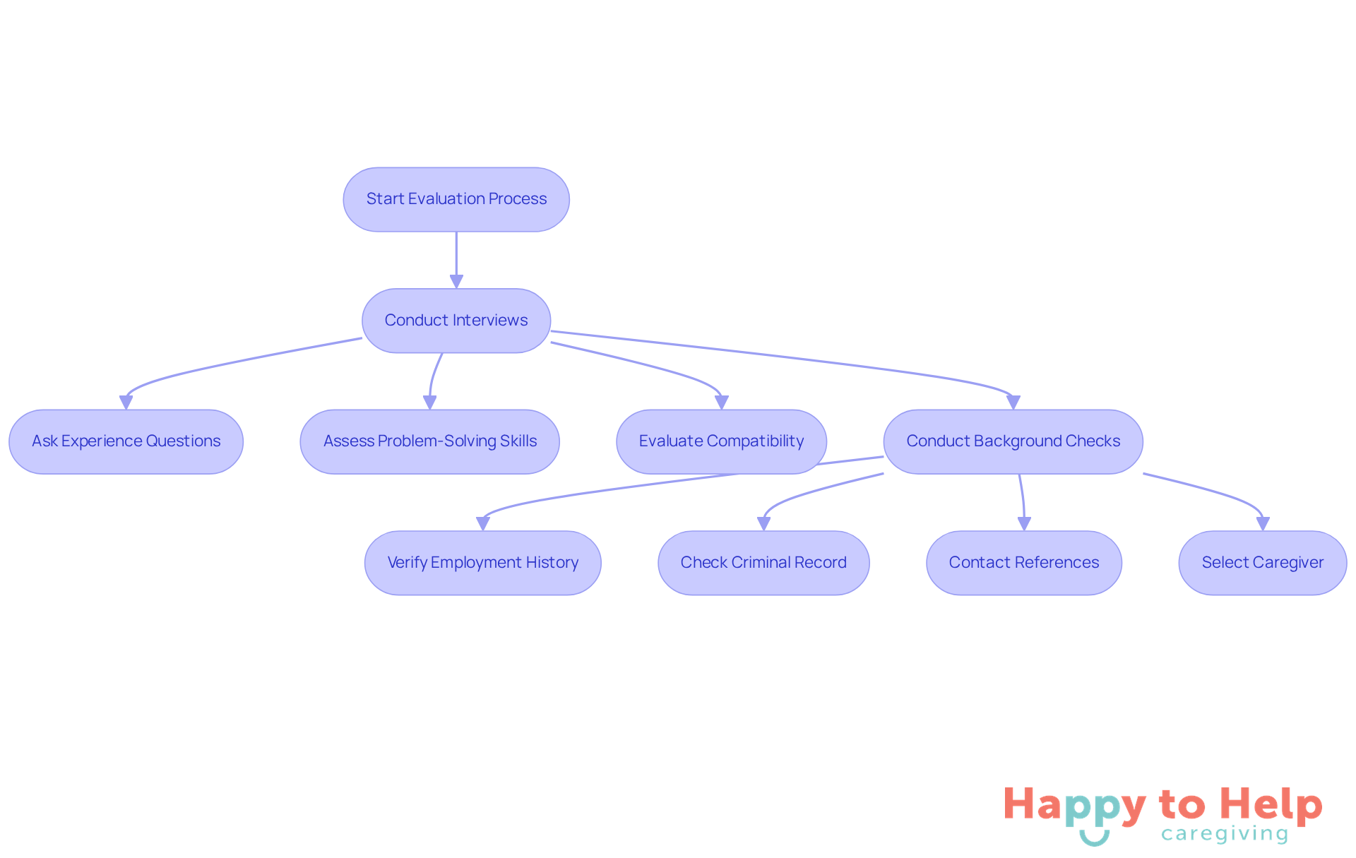 This flowchart outlines the steps to evaluate candidates for a caregiver role. Each box represents a stage in the process, and the arrows show the order in which these steps should be completed.