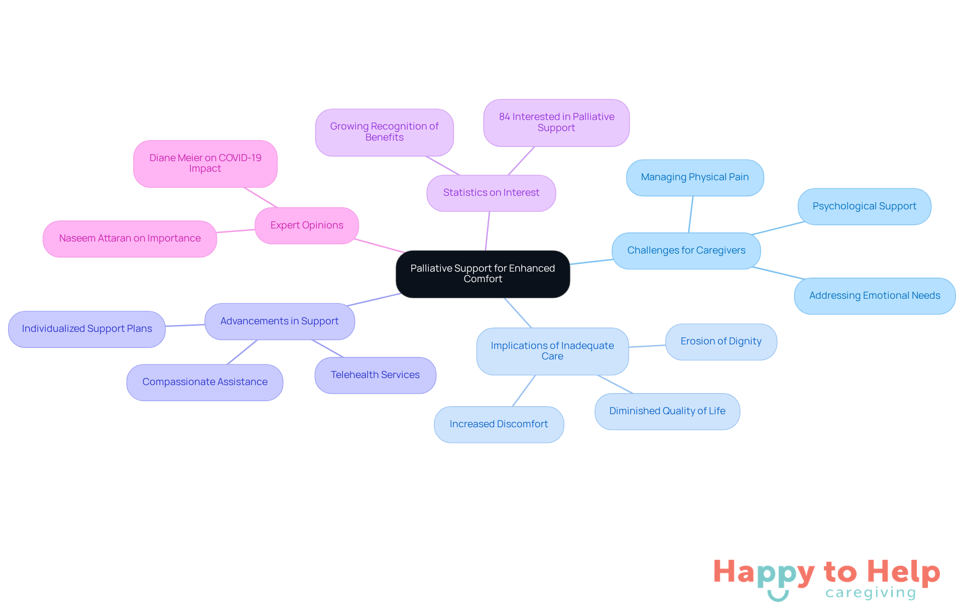 The central node represents the main topic of palliative support, while the branches illustrate different aspects related to it. Each branch provides insights into challenges, advancements, and the importance of comprehensive care.