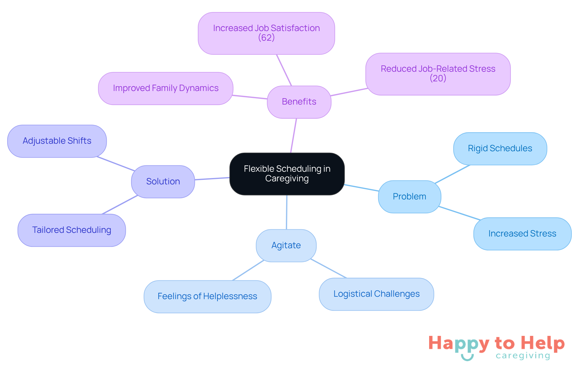 The central idea is flexible scheduling, with branches showing the problems it addresses, the agitation it causes, the solutions it offers, and the benefits it brings to families and caregivers.