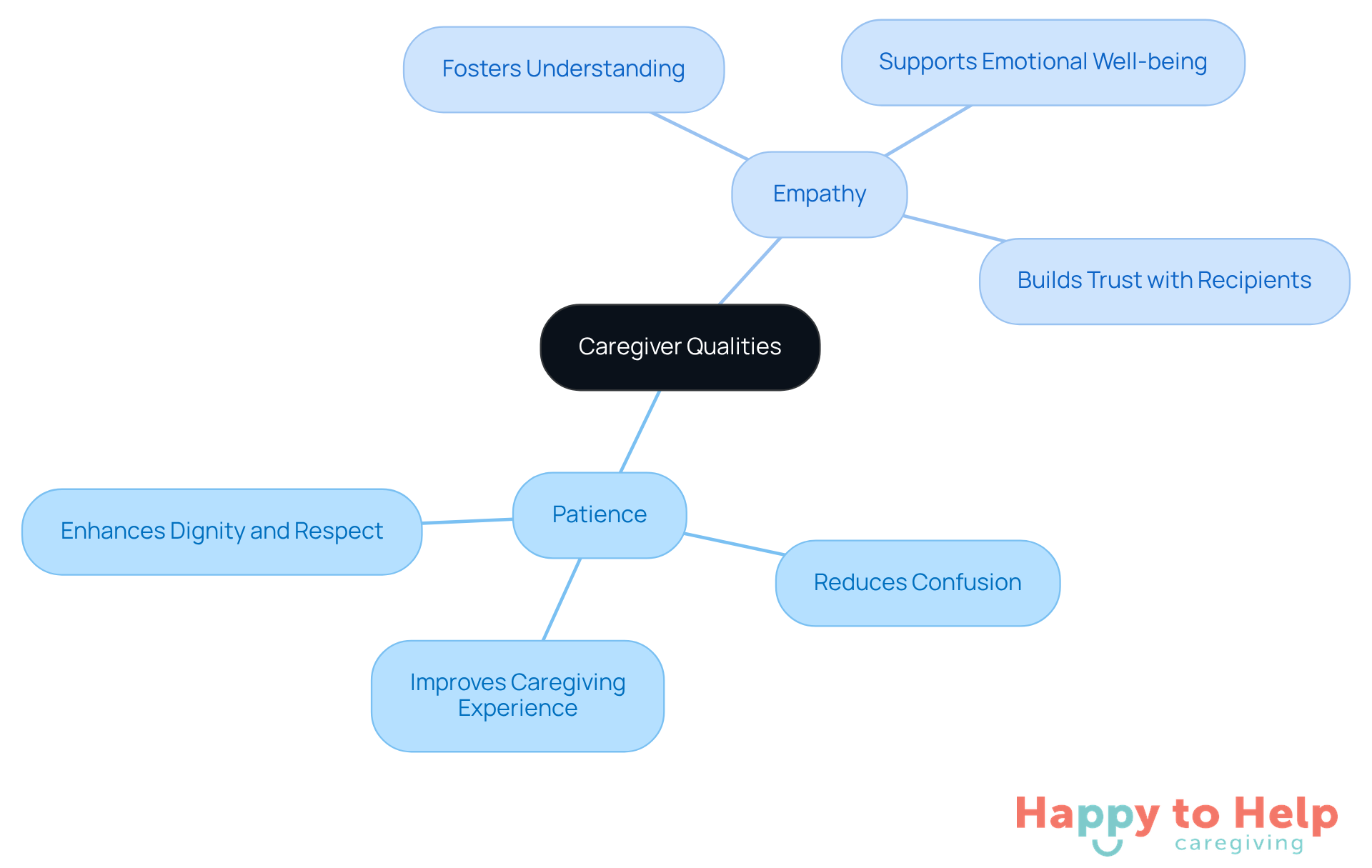 The central node represents the main theme of caregiver qualities, while the branches illustrate the key traits and their significance in caregiving. Each sub-branch highlights specific benefits or challenges related to patience and empathy.