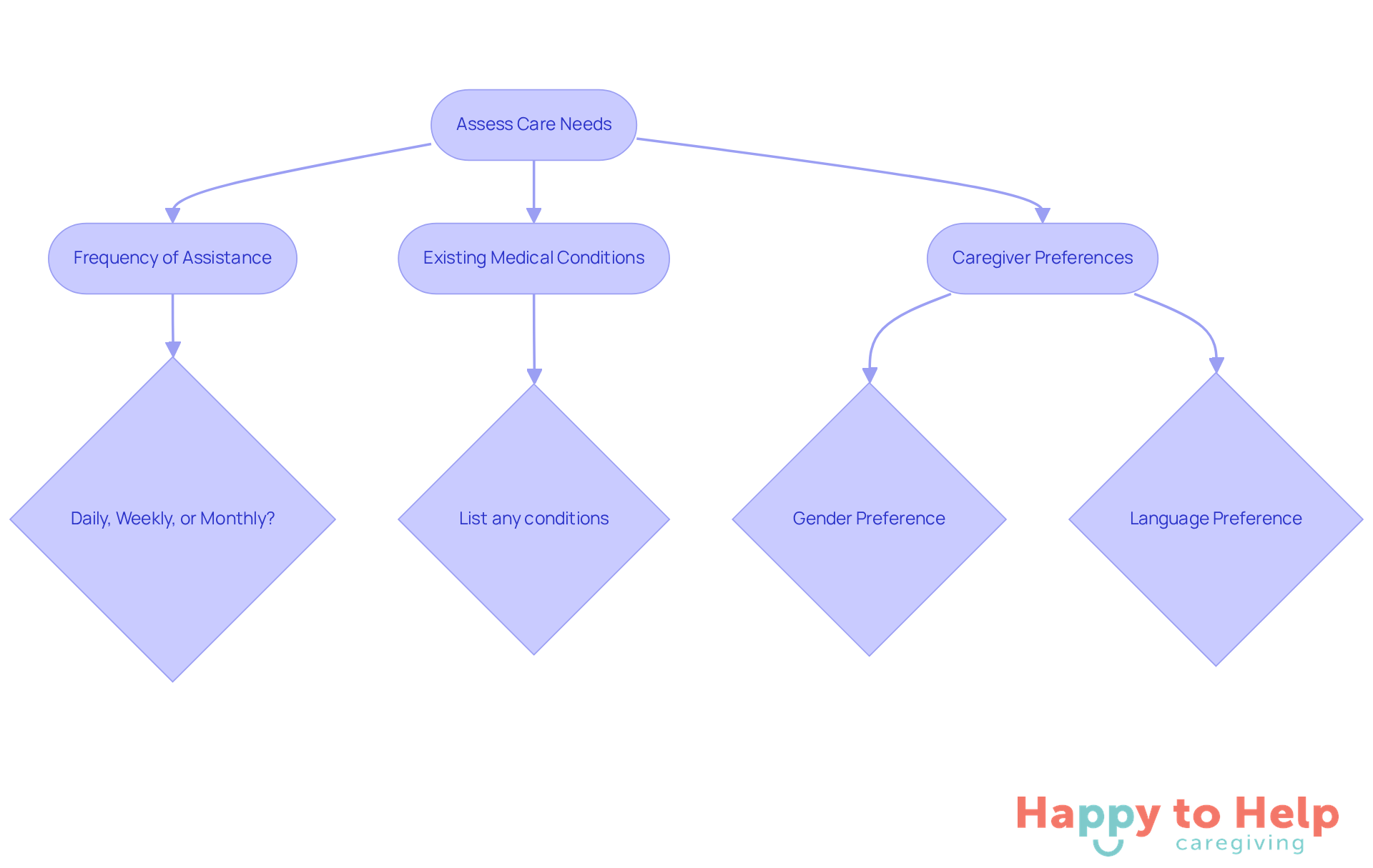 Follow the flow from assessing care needs to understanding specific requirements. Each box represents a key consideration, guiding you through the process of determining the best support for your loved one.