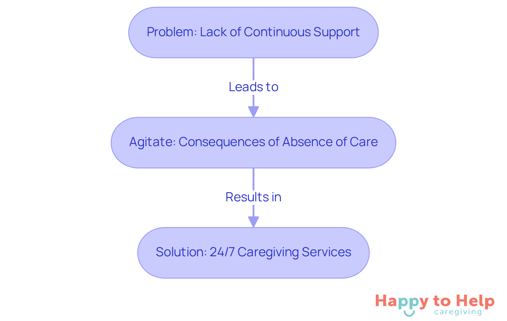 This flowchart shows how the lack of continuous support leads to serious consequences, and how 24/7 caregiving services can provide a solution, ensuring safety and well-being for disabled individuals.