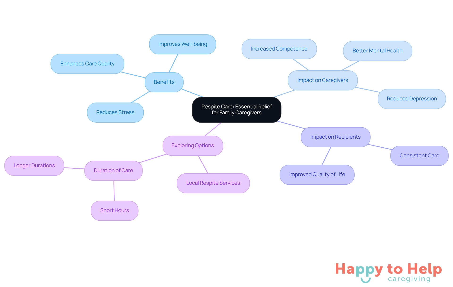 The central node represents respite care, while the branches show its benefits and impacts. Each color-coded section helps you see how respite care supports both caregivers and those they care for.