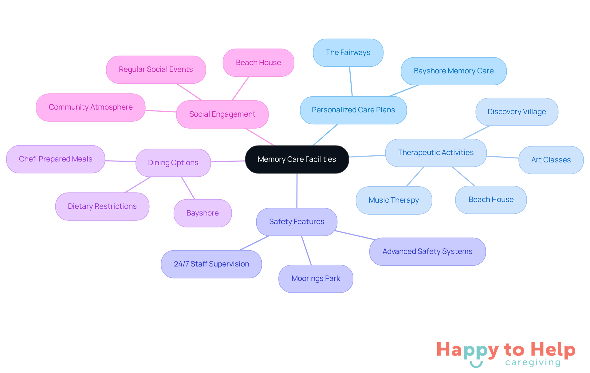The central node represents memory care facilities, with branches showing key services and amenities. Each branch highlights important aspects to consider, helping caregivers make informed decisions.