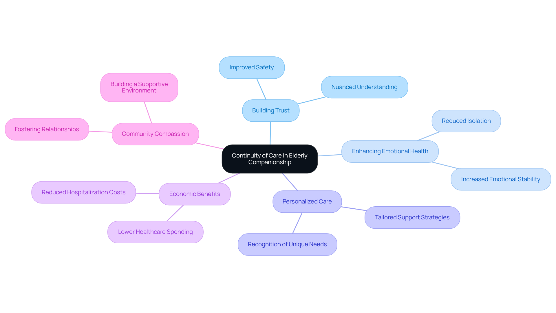 The central node represents the main concept of continuity in elderly care. The branches illustrate the various benefits and implications. Each color-coded branch makes it easy to identify related ideas and their importance in fostering trust and relationships.