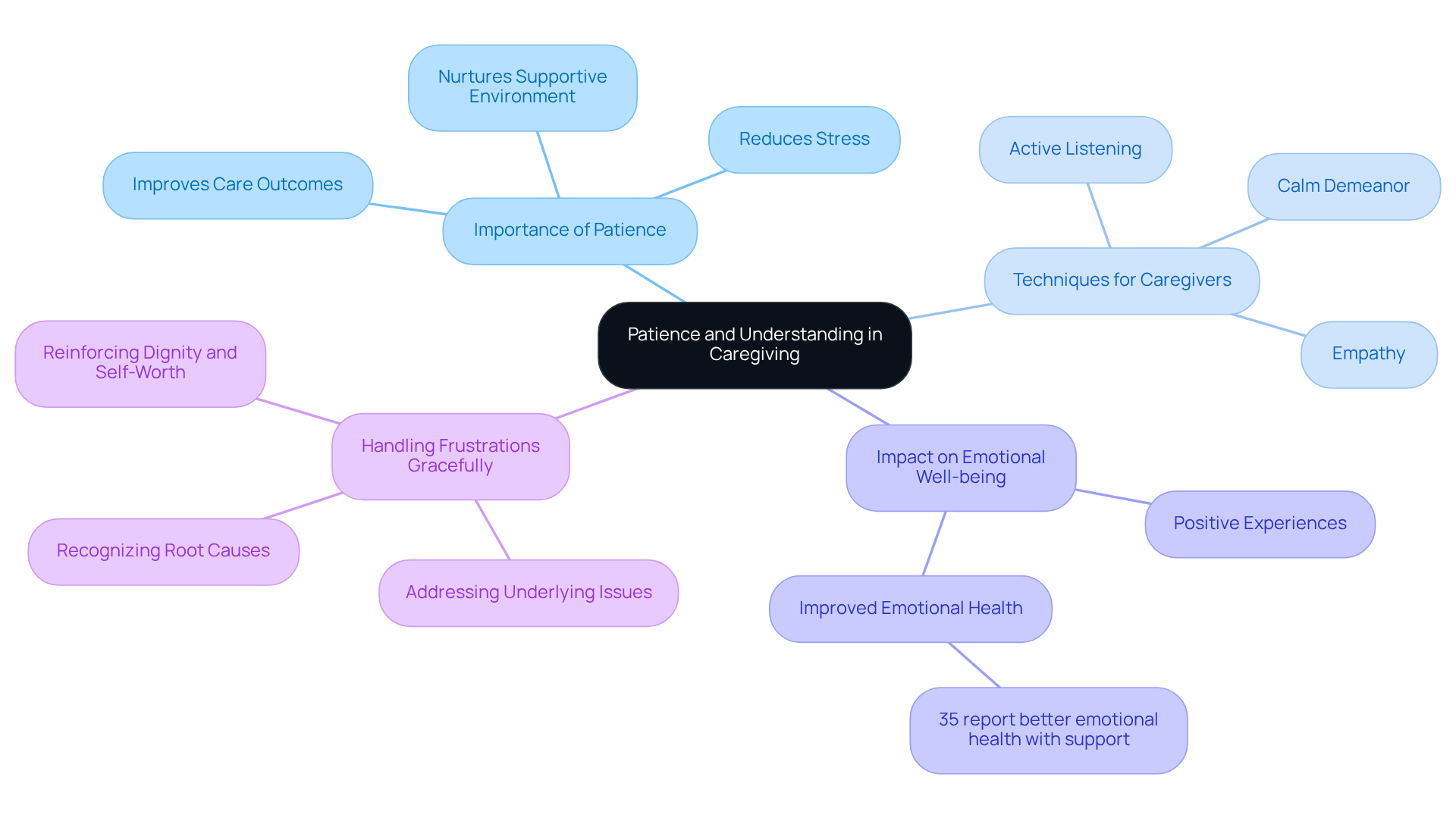 The central node represents the main theme. Each branch signifies a key aspect related to caregiving, and the sub-branches provide specific techniques or outcomes associated with that aspect. The colors help differentiate between the various themes.