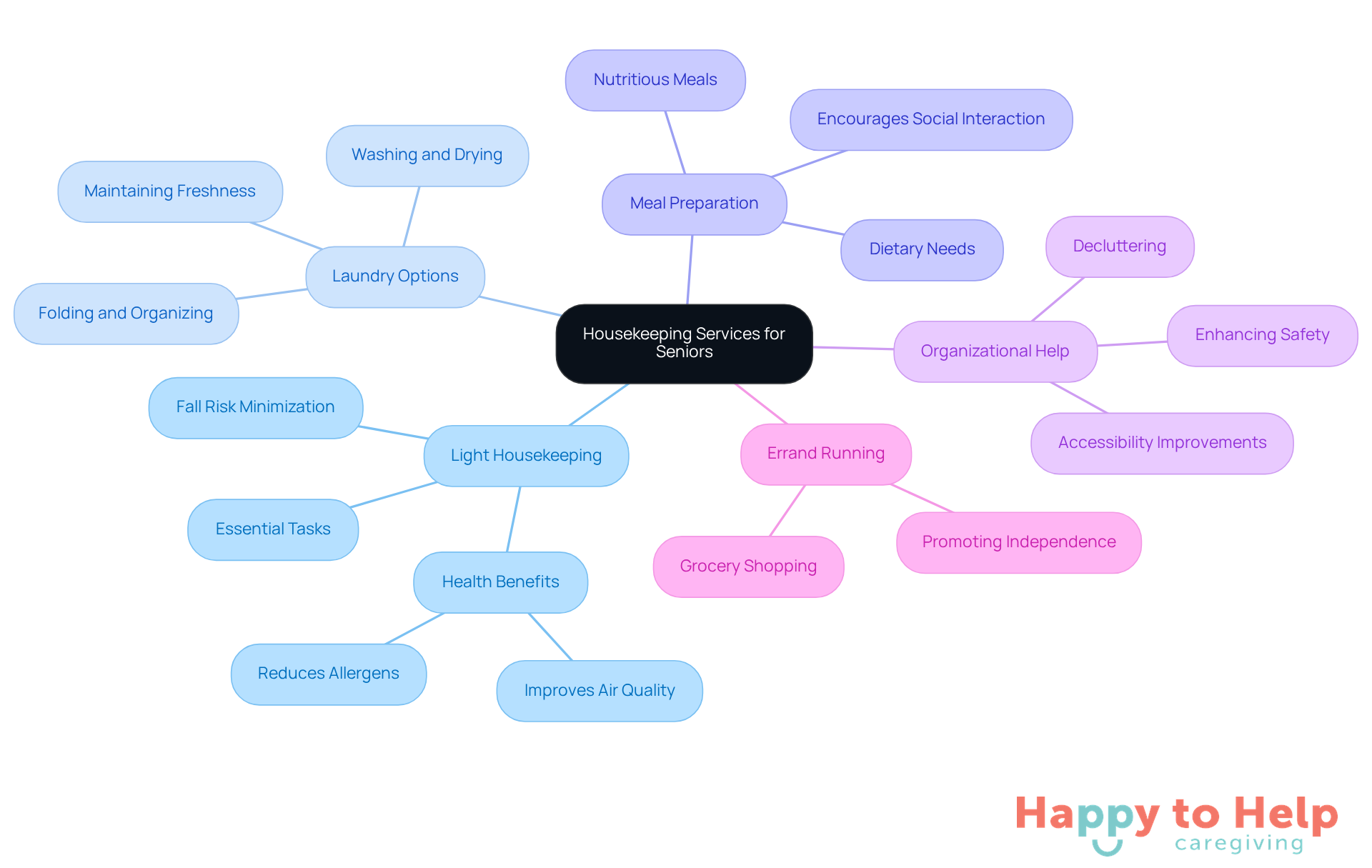 The central node represents the main topic, while each branch shows a type of service. The sub-branches provide details on how each service helps seniors maintain a safe and comfortable living environment.