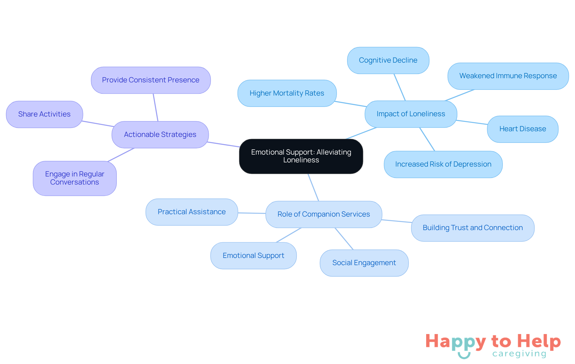 The center represents the main theme of emotional support, while the branches show how loneliness affects older adults and the strategies caregivers can use to help. Each strategy is a way to connect and support, making a positive impact on emotional well-being.