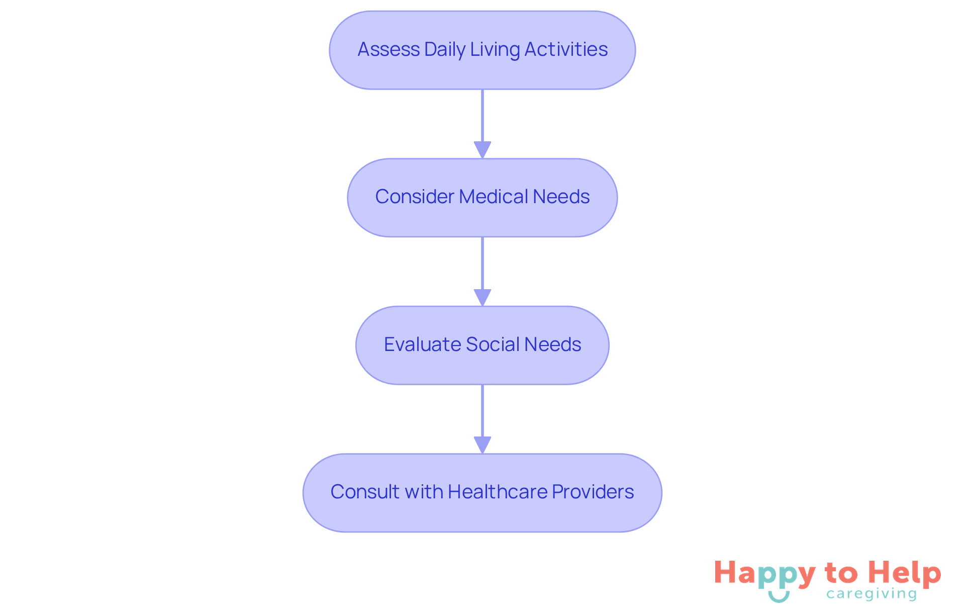 Each box represents a step in the process of understanding care needs. Follow the arrows to see how to move from one step to the next, ensuring a comprehensive assessment.