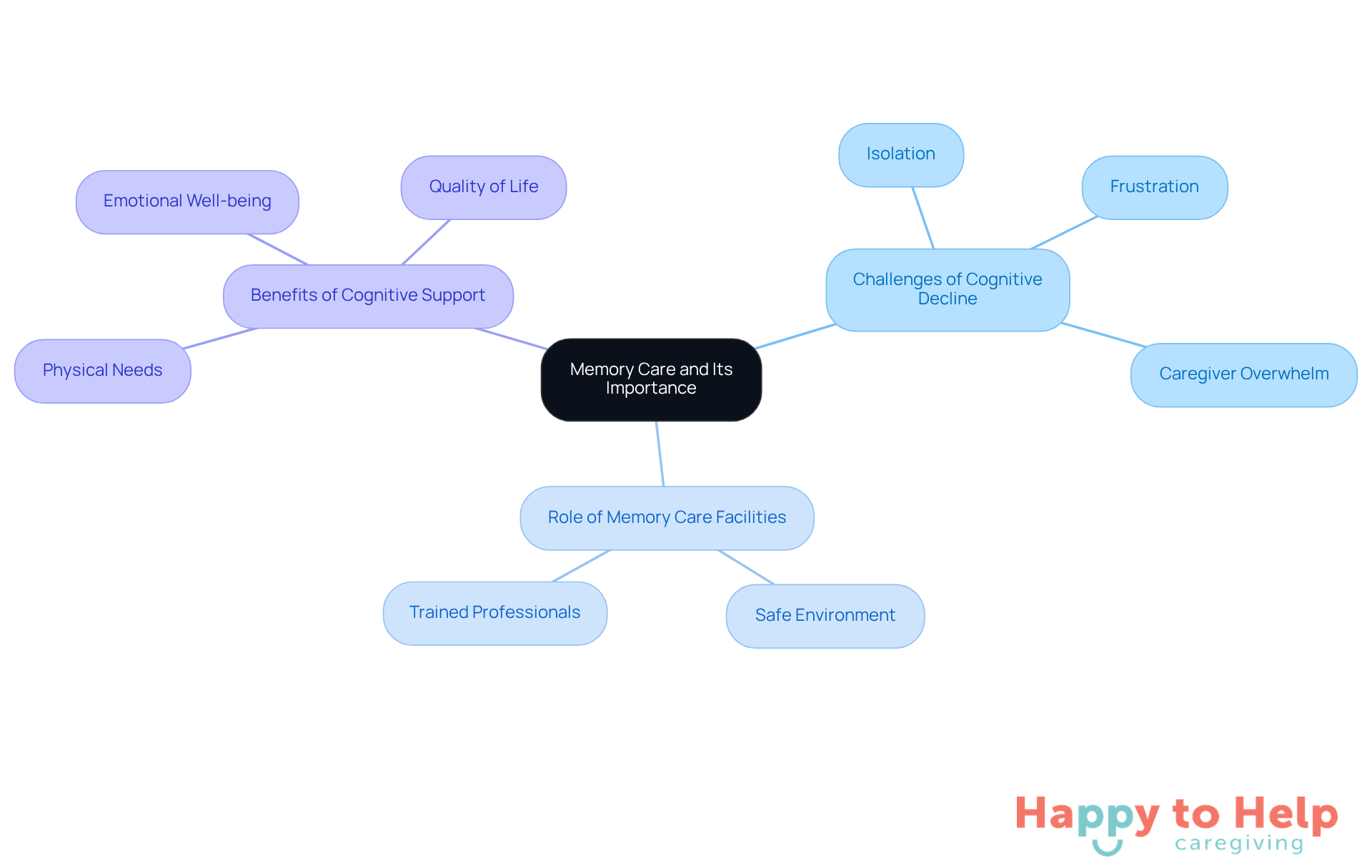 The central node represents memory care, with branches showing the challenges, roles, and benefits associated with it. Each branch highlights key points that contribute to a comprehensive understanding of memory care.