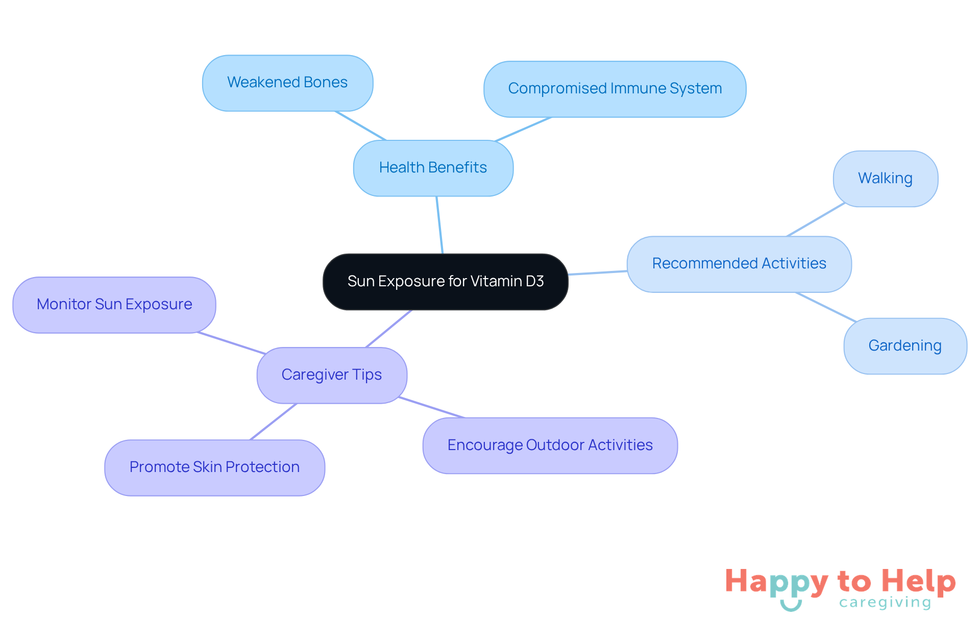 The center shows the main topic, and the branches represent related ideas and tips. Each color-coded branch helps you see how everything connects, making it easier to understand the importance of sun exposure for seniors.