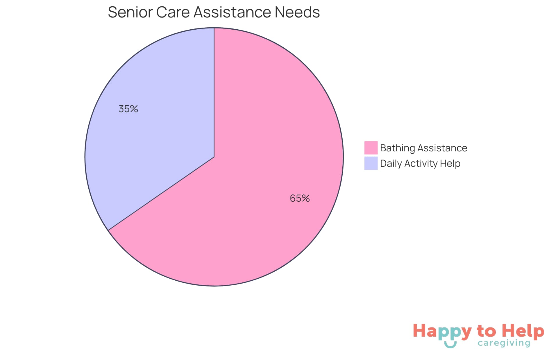 Each slice of the pie shows the percentage of seniors needing help with daily activities. The larger the slice, the more seniors require that type of assistance.