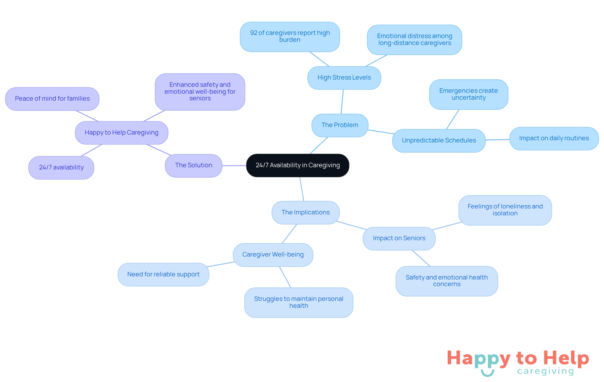 The central node represents the main topic of 24/7 caregiving. Each branch shows different aspects: the challenges caregivers face, the effects on families and seniors, and how continuous care provides a solution. Follow the branches to see how everything connects!