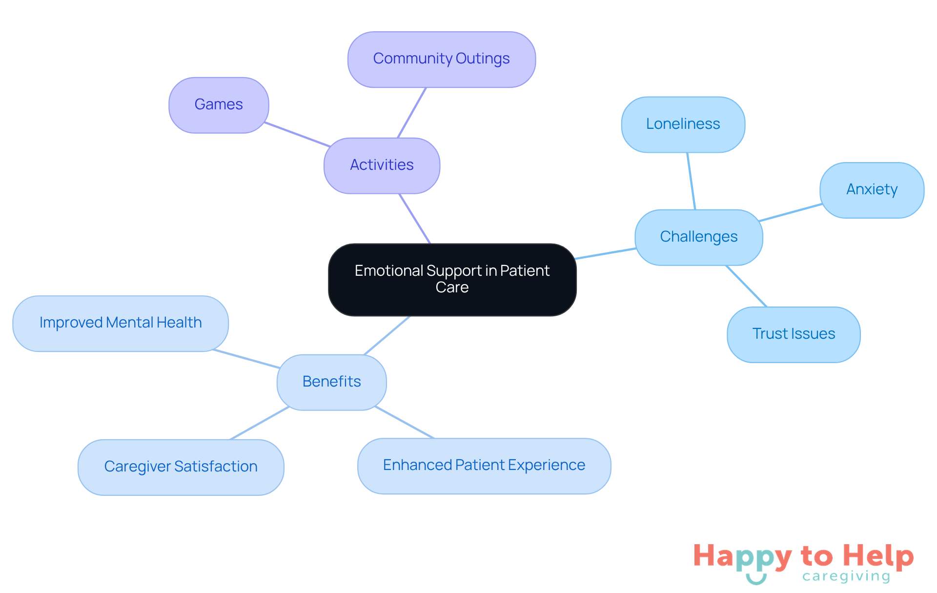 The center represents the main theme of emotional support, with branches showing the challenges faced, the benefits of compassionate care, and activities caregivers can engage in to enhance patient well-being.