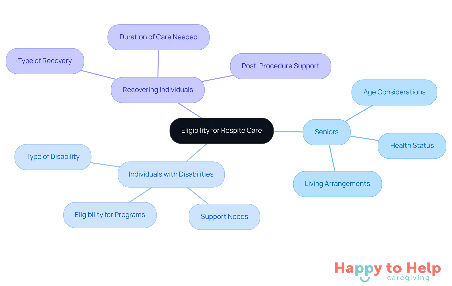 The center shows the main topic of eligibility, and the branches represent different groups who may qualify. Each sub-branch provides more details on what to consider for each group.