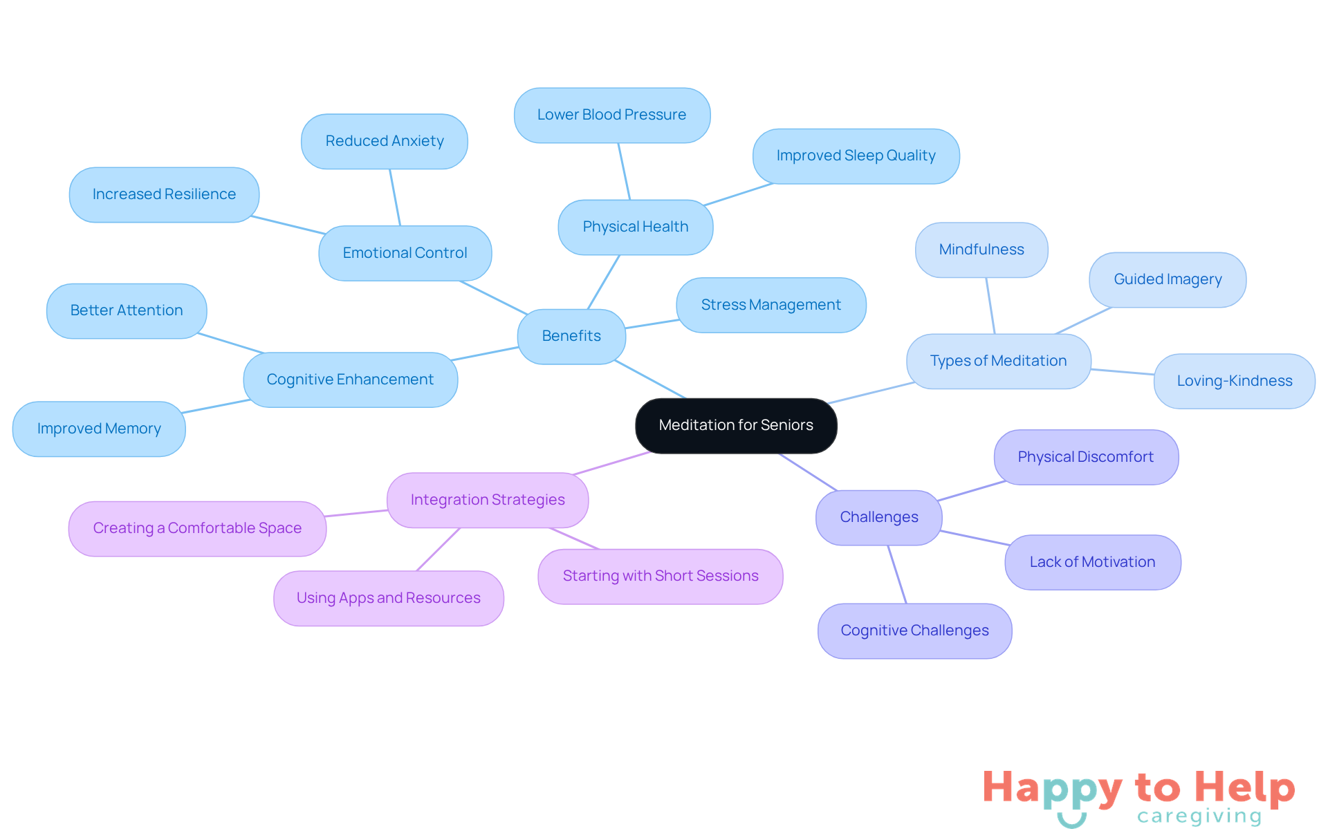 The central node represents the main topic of meditation for seniors. Each branch highlights important aspects, showing how they relate to the overall theme. Explore each branch to understand the benefits, types, challenges, and strategies for integrating meditation into daily life.