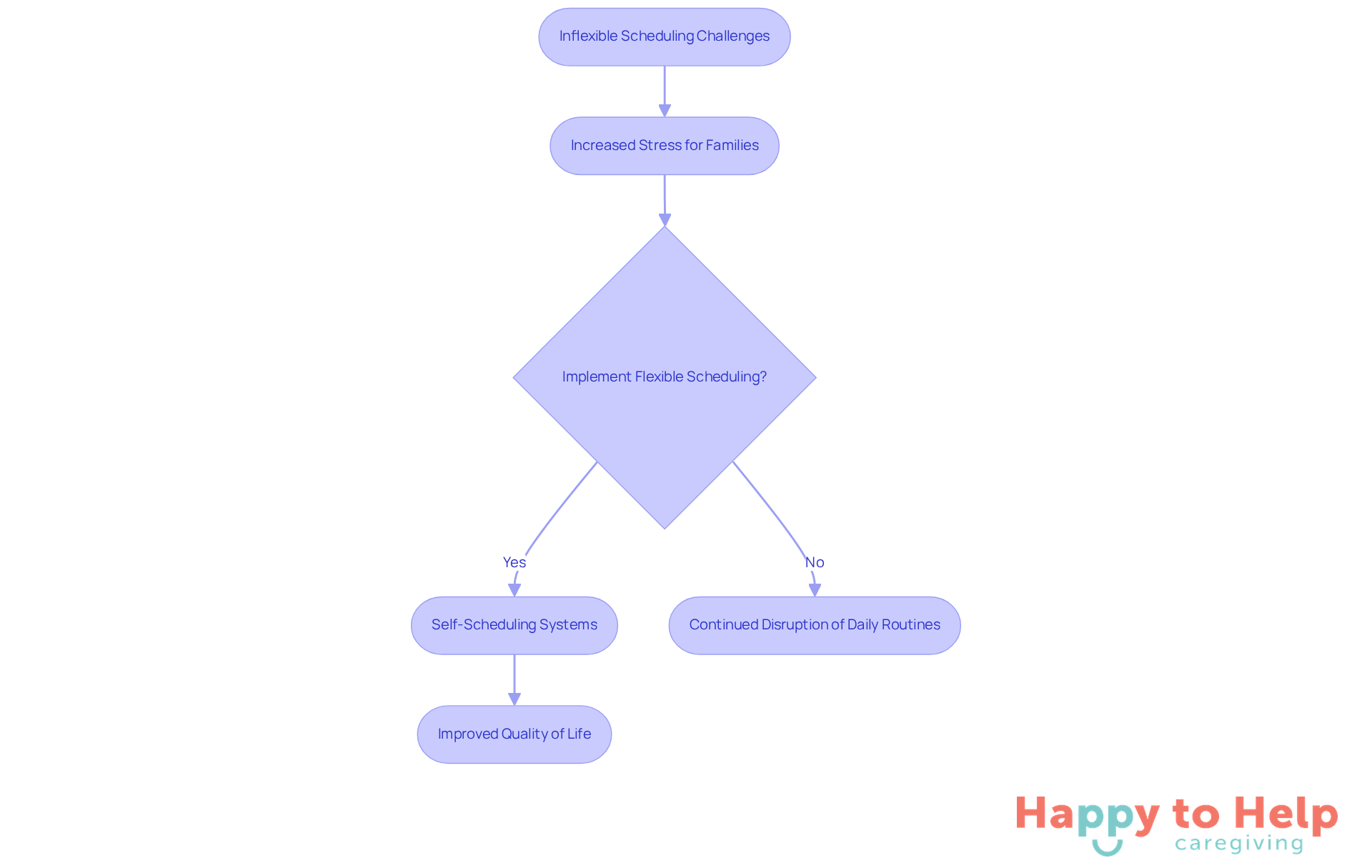 This flowchart shows how inflexible scheduling can create stress for families, and how implementing flexible options can lead to better outcomes. Follow the arrows to see the process and its benefits.