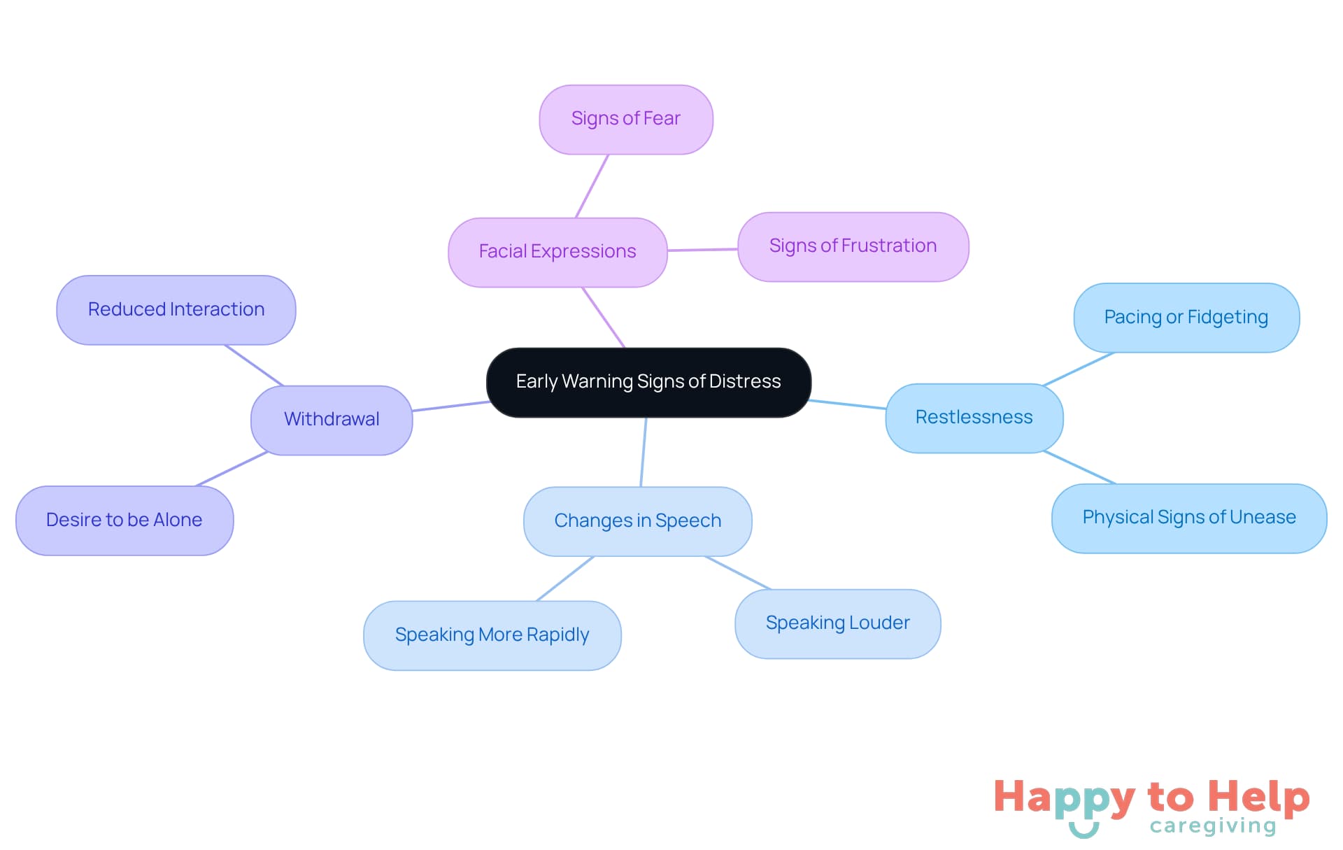 The central node represents the main topic, while the branches show specific signs to look for. Each color-coded branch helps you quickly identify different indicators of distress.
