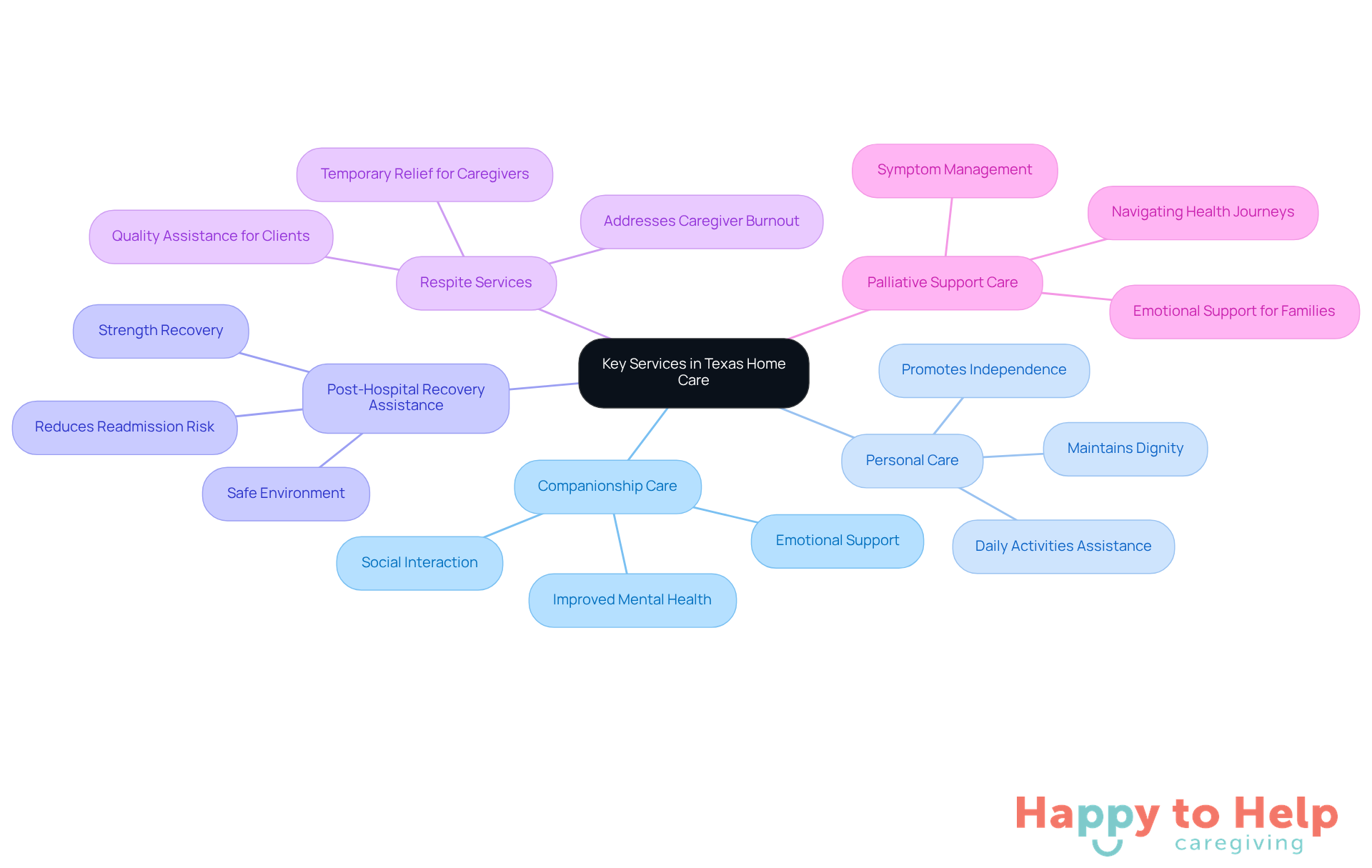 The central node represents the overall theme of home care services in Texas. Each branch represents a specific service, and the sub-branches provide details about the importance and benefits of each service.
