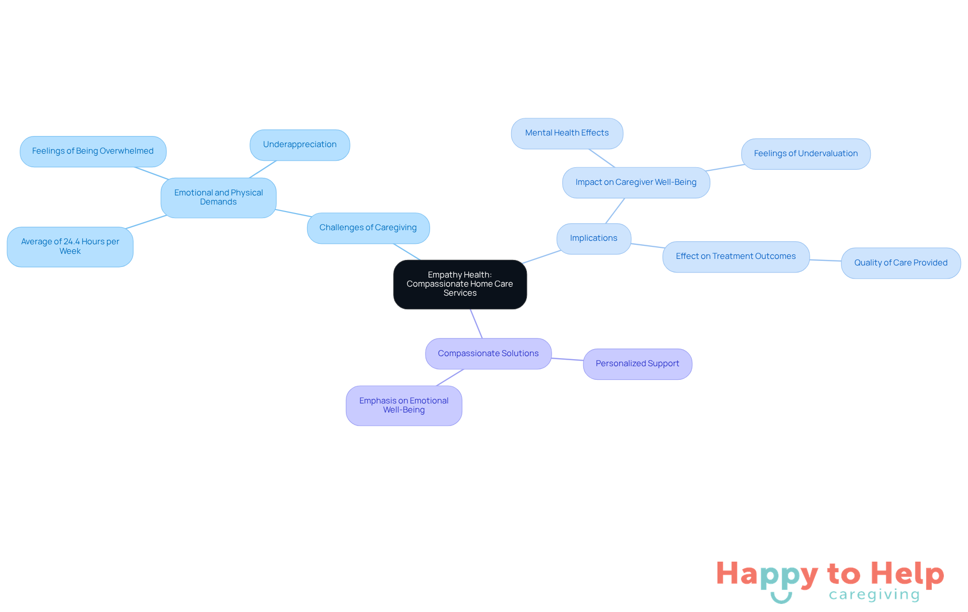 The central node represents the main topic, while branches show the challenges, implications, and solutions related to caregiving. Each color-coded branch helps you easily identify different aspects of the caregiving experience.